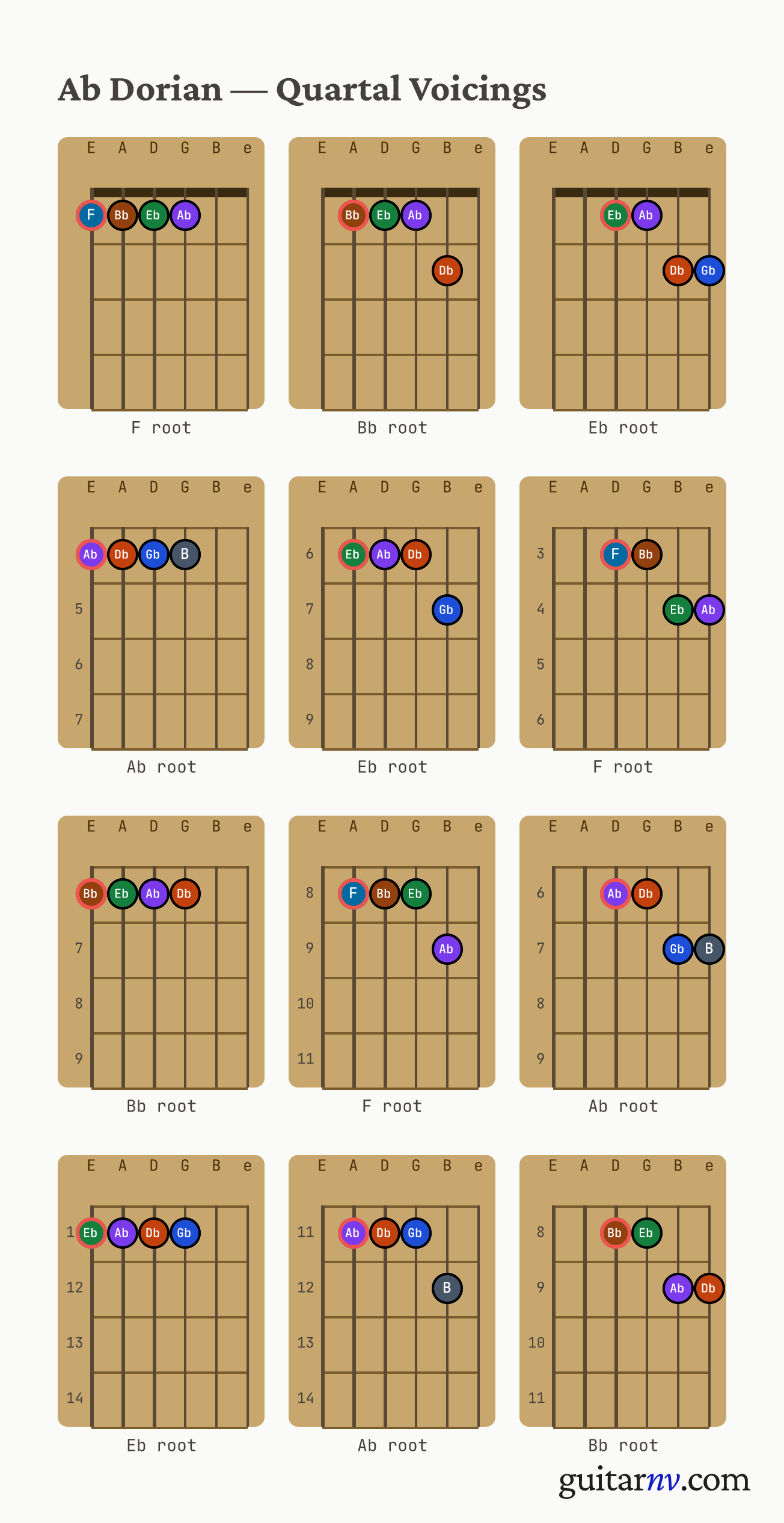 Ab Dorian Scale — quartal voicings shown as chord-box diagrams for all four roots.