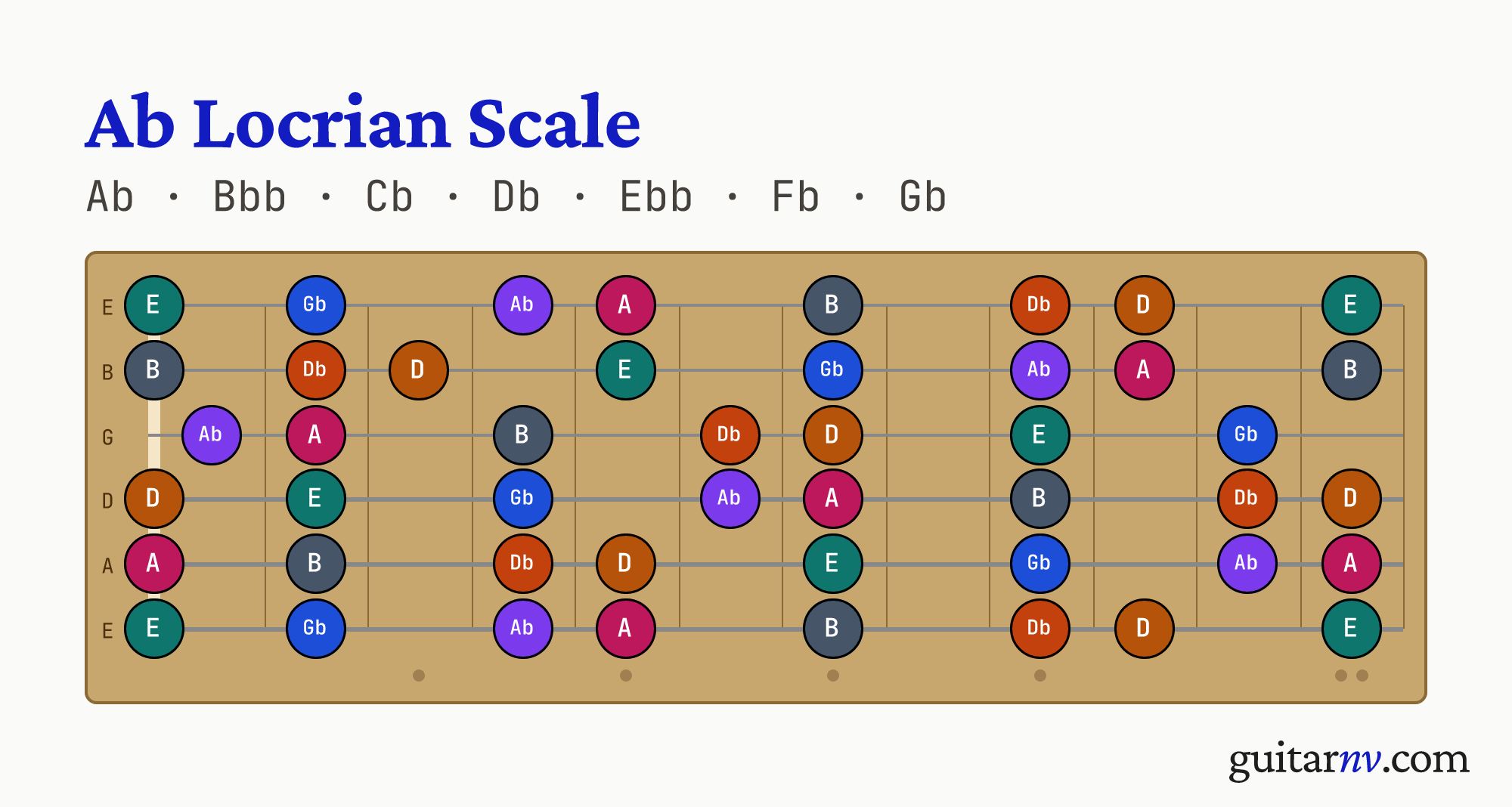 Ab Locrian Scale — notes Ab, Bbb, Cb, Db, Ebb, Fb, Gb shown across the full guitar fretboard, frets 0 to 12.