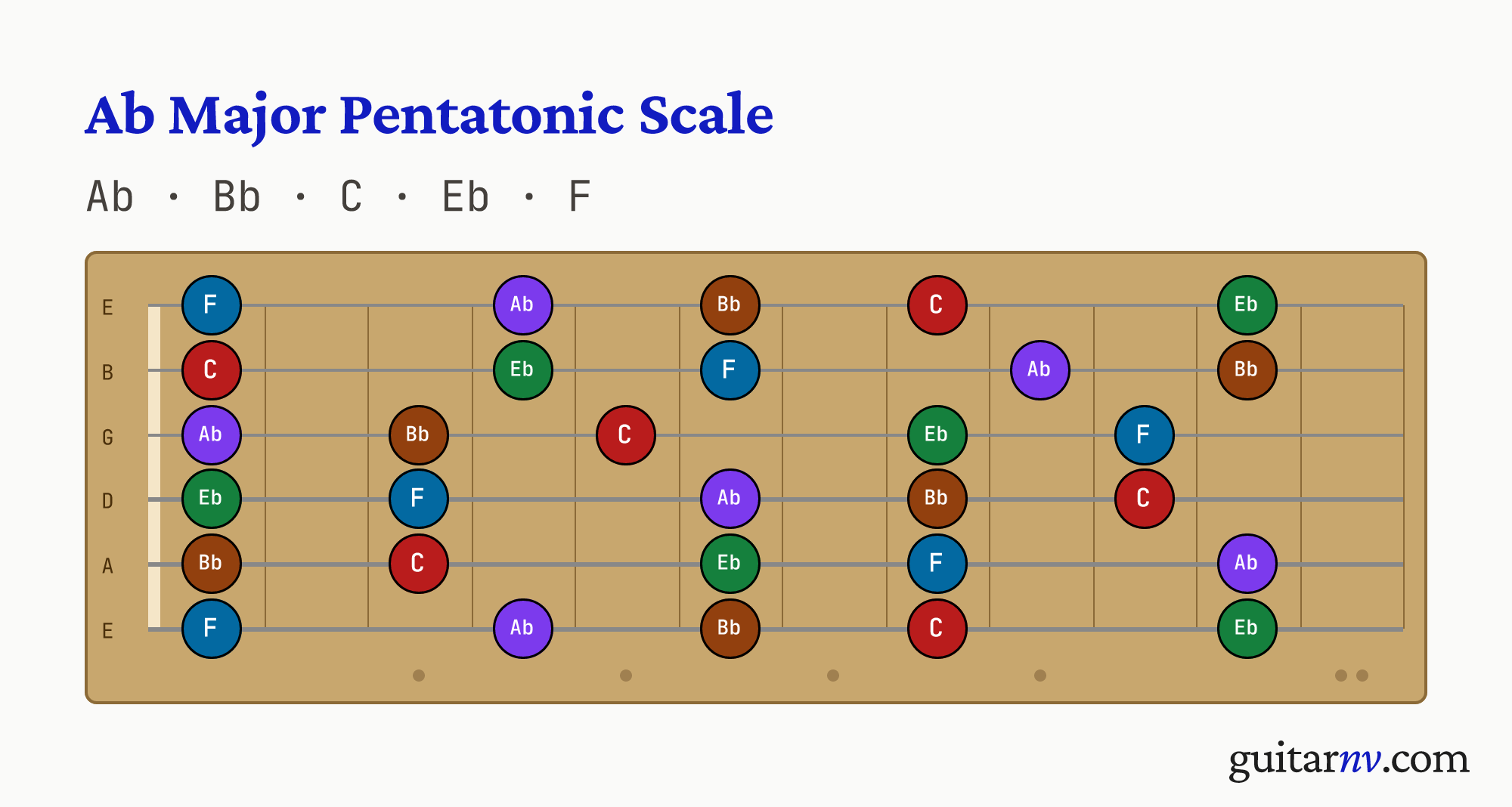 Ab Major Pentatonic Scale — notes Ab, Bb, C, Eb, F shown across the full guitar fretboard, frets 0 to 12.