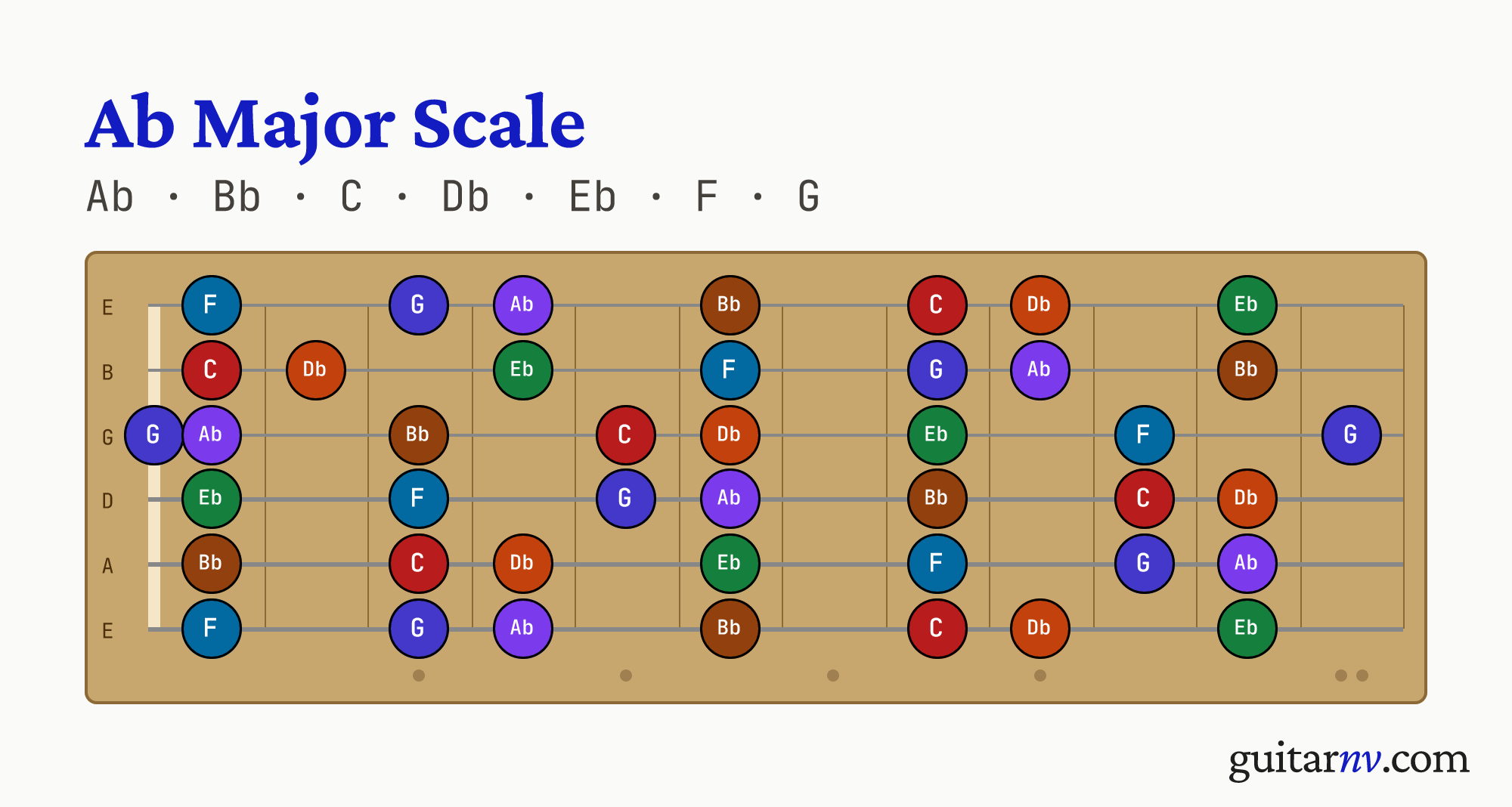 Ab Major Scale — notes Ab, Bb, C, Db, Eb, F, G shown across the full guitar fretboard, frets 0 to 12.