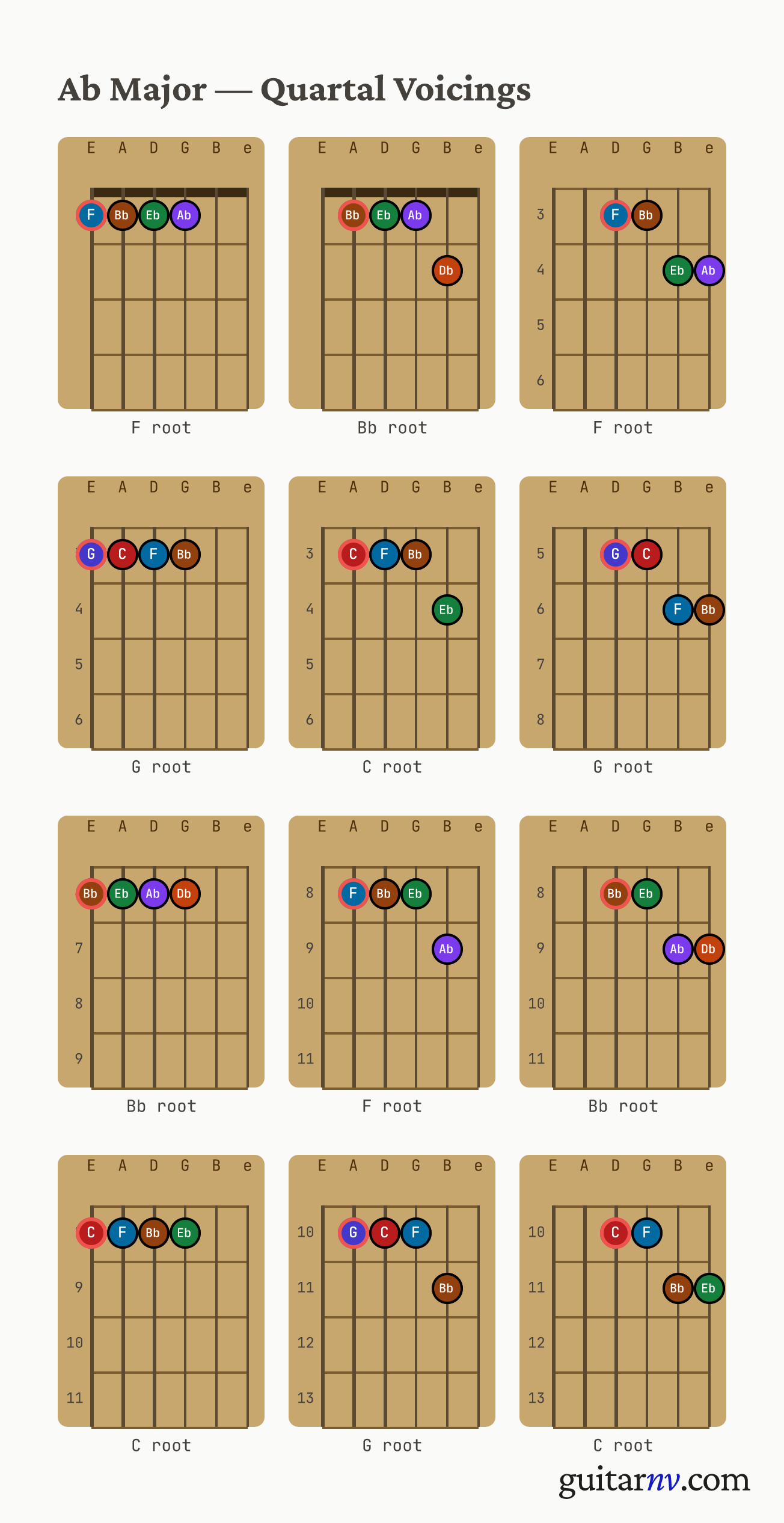 Ab Major Scale — quartal voicings shown as chord-box diagrams for all four roots.
