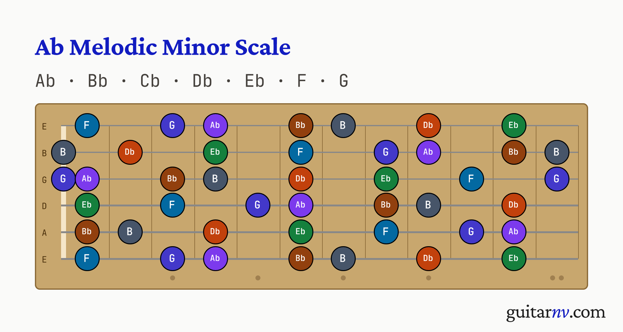 Ab Melodic Minor Scale — notes Ab, Bb, Cb, Db, Eb, F, G shown across the full guitar fretboard, frets 0 to 12.