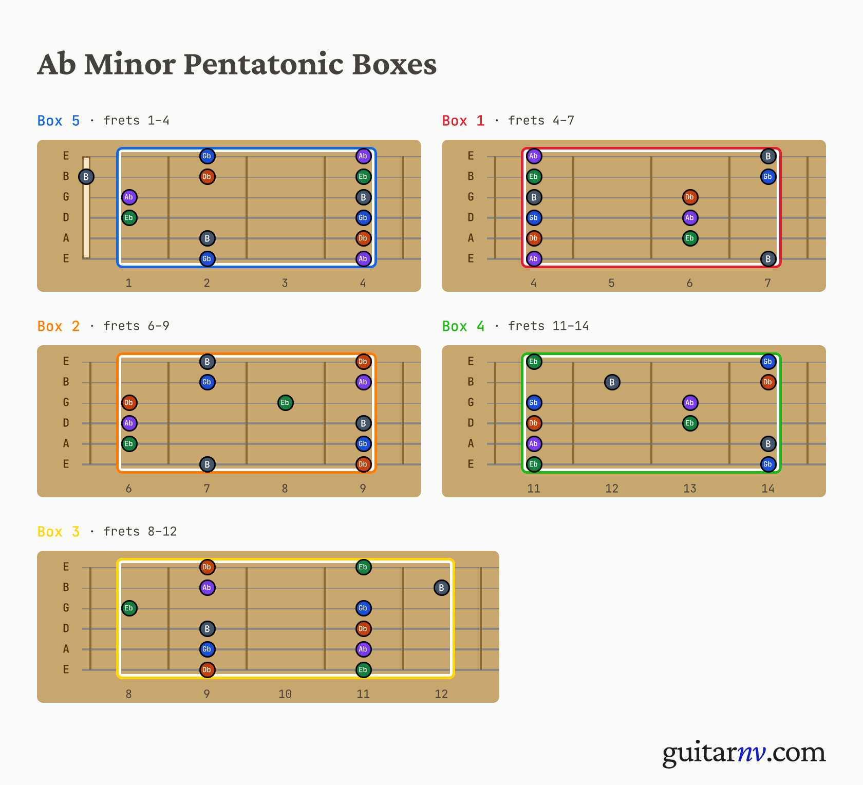 Ab Minor Pentatonic Scale — five pentatonic box positions shown as fretboard neck slices.