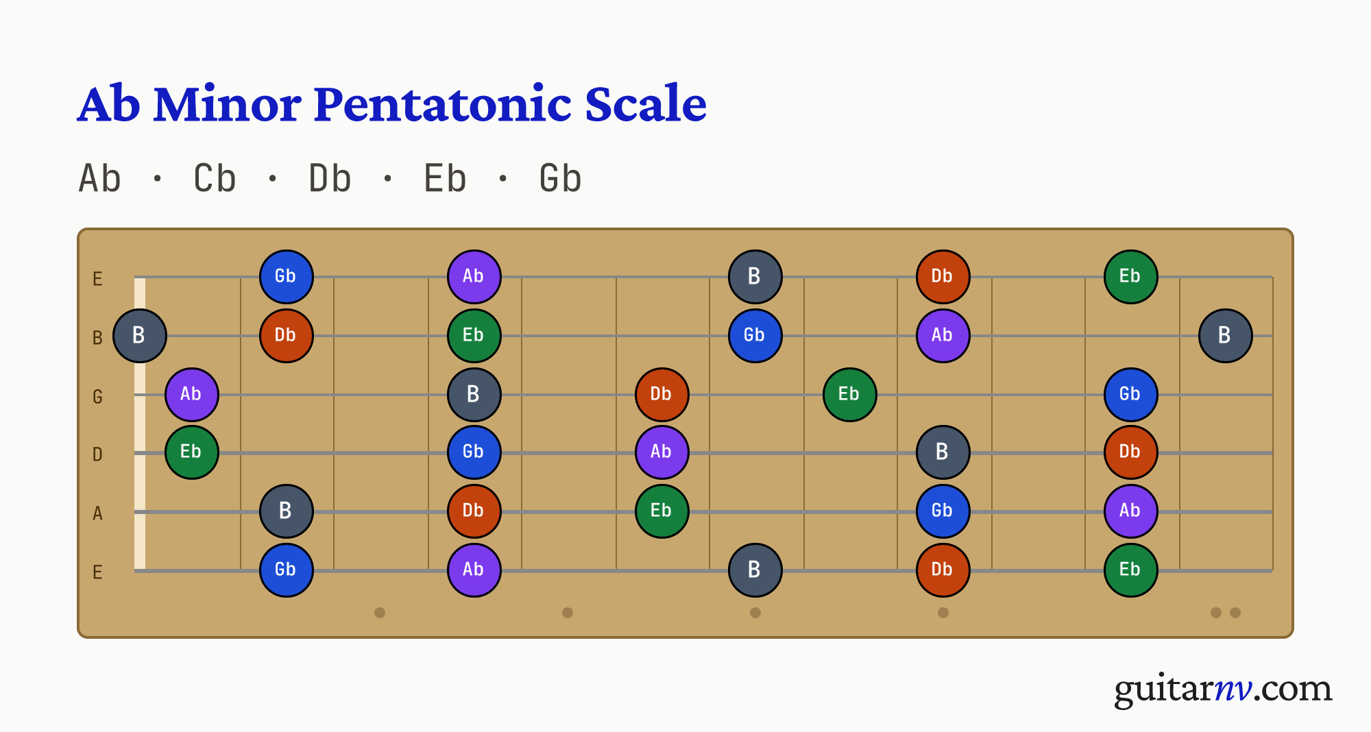 Ab Minor Pentatonic Scale — notes Ab, Cb, Db, Eb, Gb shown across the full guitar fretboard, frets 0 to 12.