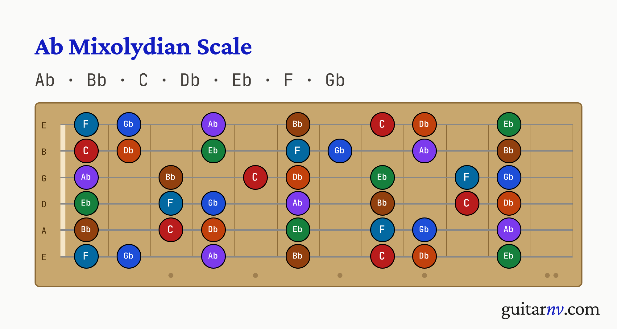 Ab Mixolydian Scale — notes Ab, Bb, C, Db, Eb, F, Gb shown across the full guitar fretboard, frets 0 to 12.