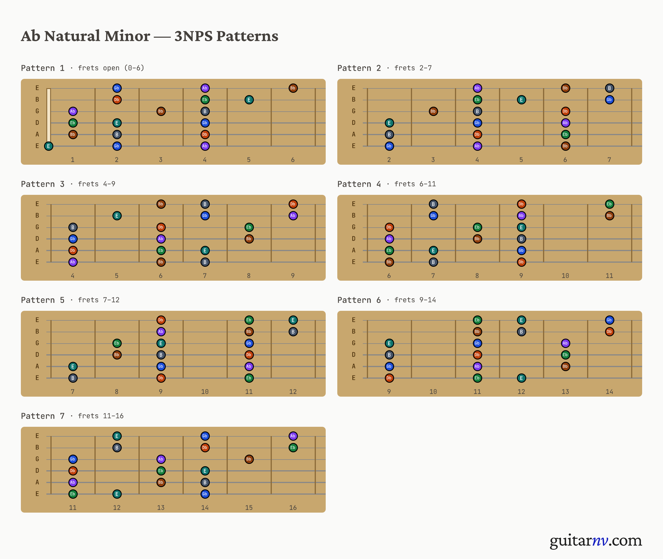Ab Natural Minor Scale — seven 3-notes-per-string positions shown as fretboard neck slices.