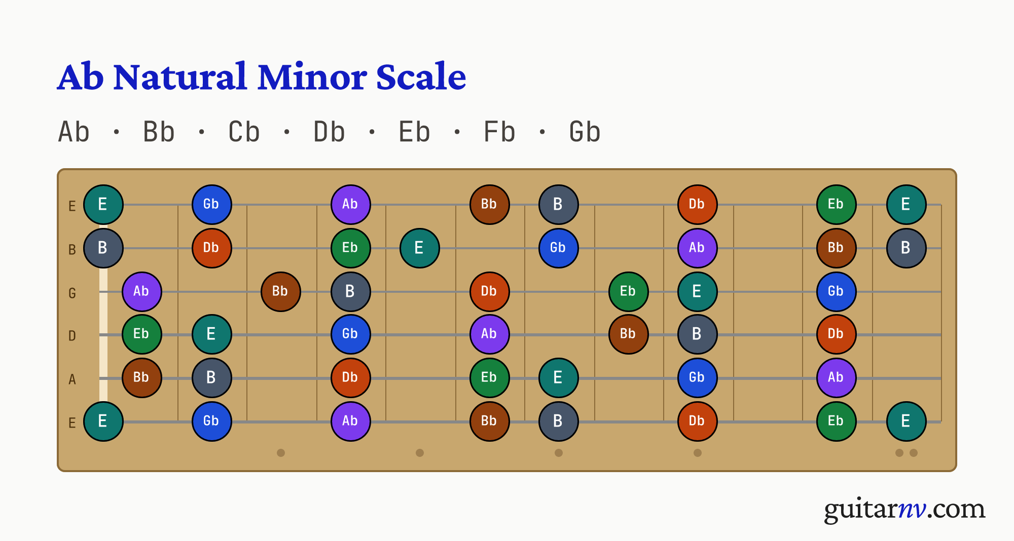 Ab Natural Minor Scale — notes Ab, Bb, Cb, Db, Eb, Fb, Gb shown across the full guitar fretboard, frets 0 to 12.