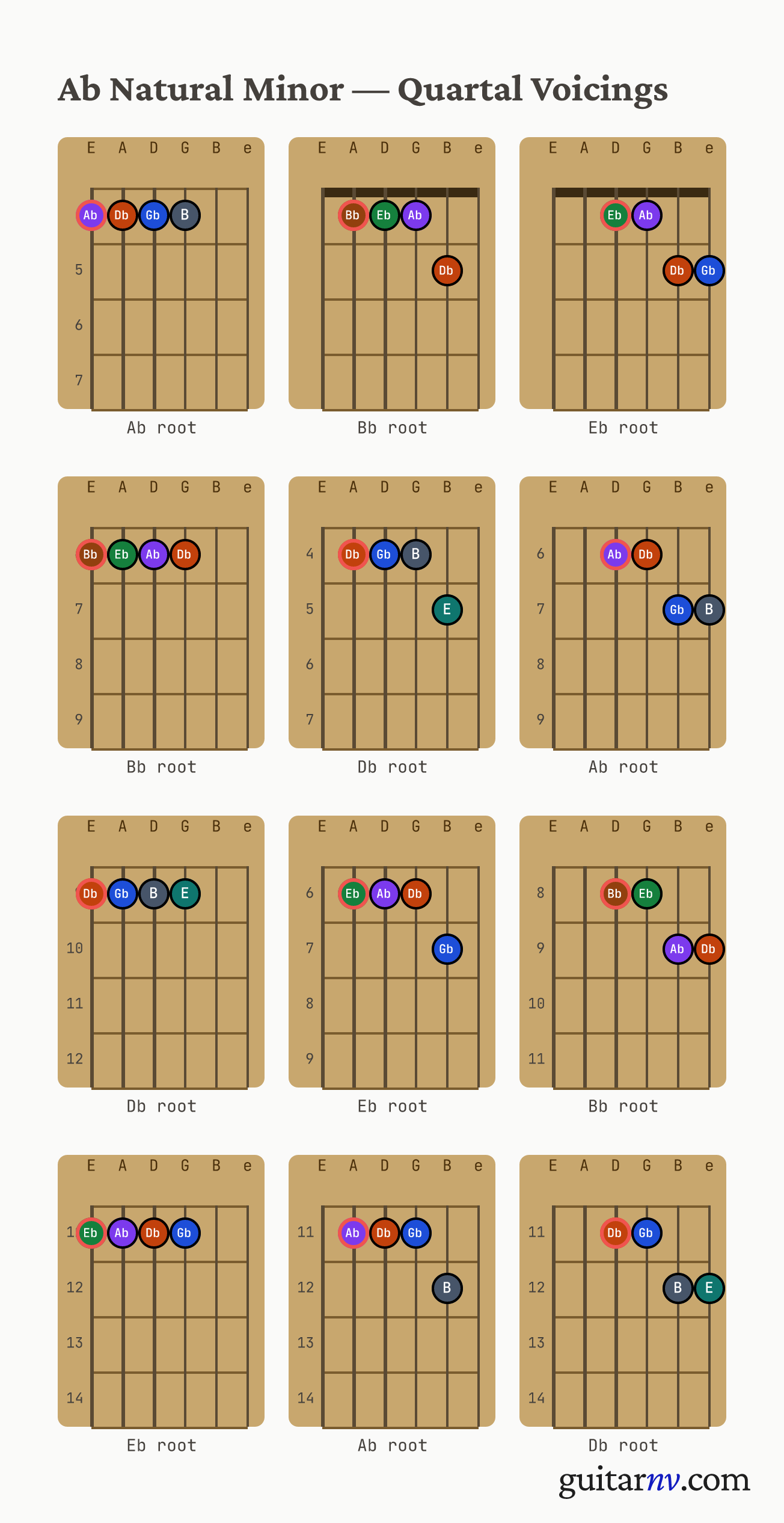 Ab Natural Minor Scale — quartal voicings shown as chord-box diagrams for all four roots.