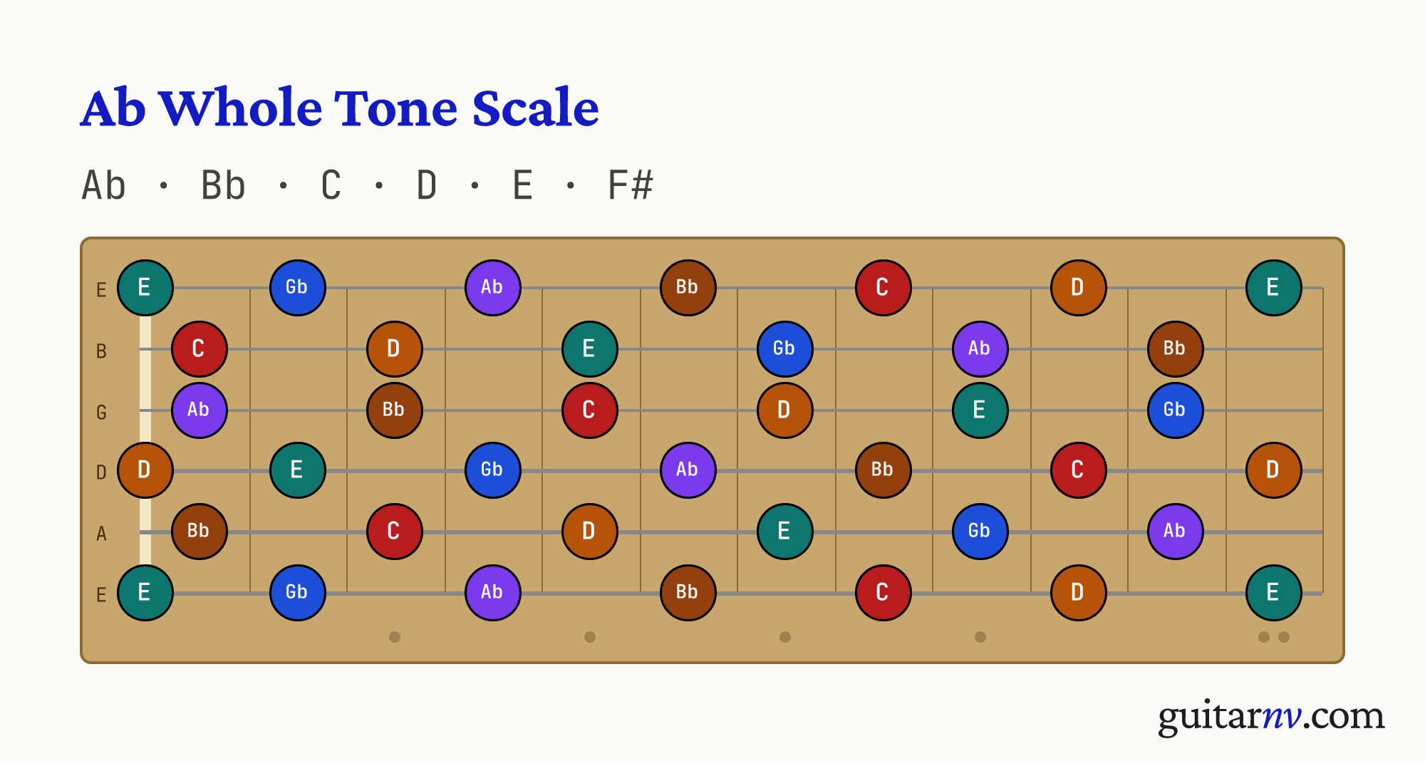 Ab Whole Tone Scale — notes Ab, Bb, C, D, E, F# shown across the full guitar fretboard, frets 0 to 12.