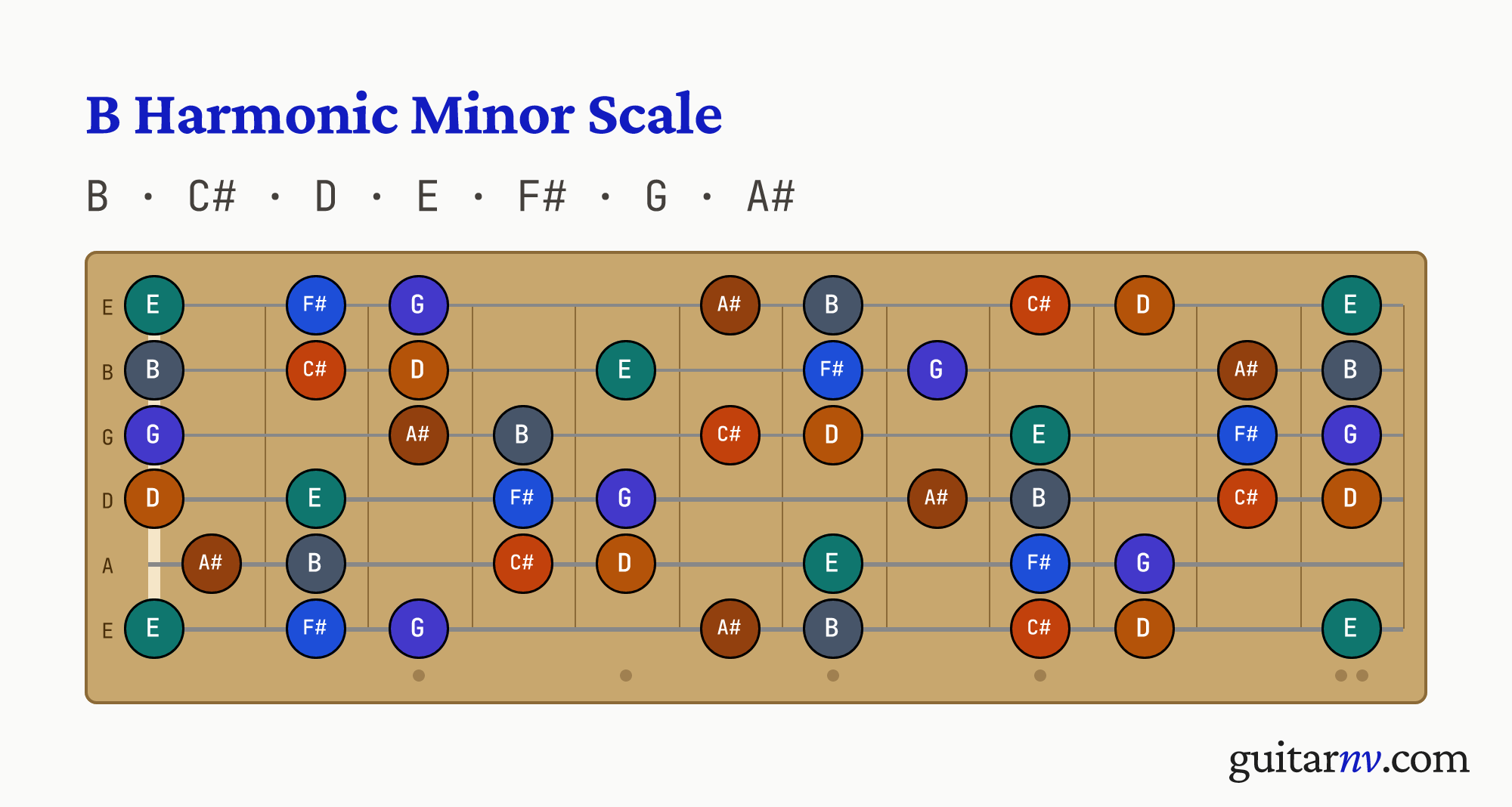 B Harmonic Minor Scale — notes B, C#, D, E, F#, G, A# shown across the full guitar fretboard, frets 0 to 12.