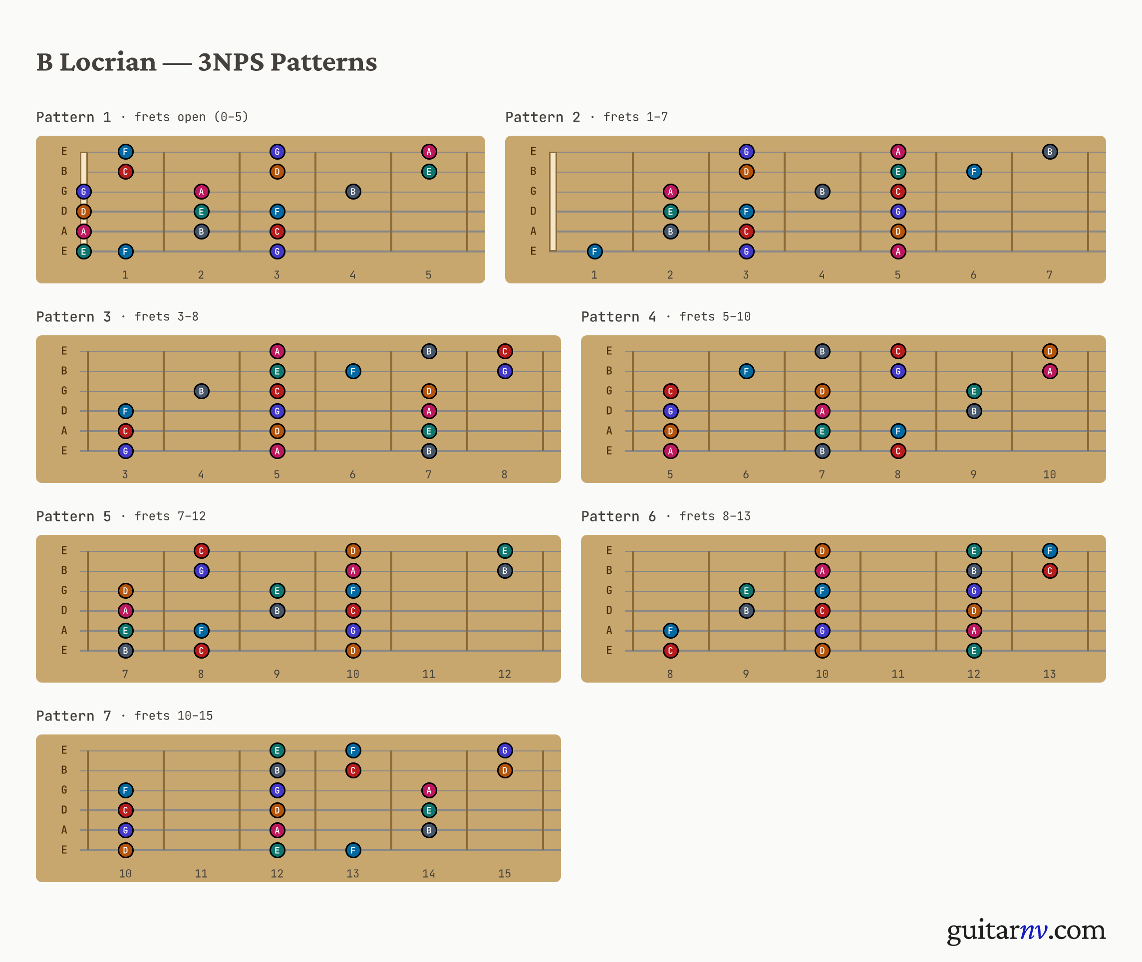 B Locrian Scale — seven 3-notes-per-string positions shown as fretboard neck slices.