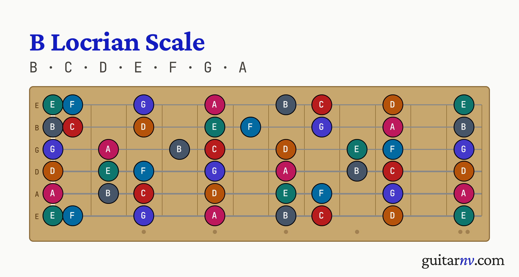 B Locrian Scale — notes B, C, D, E, F, G, A shown across the full guitar fretboard, frets 0 to 12.