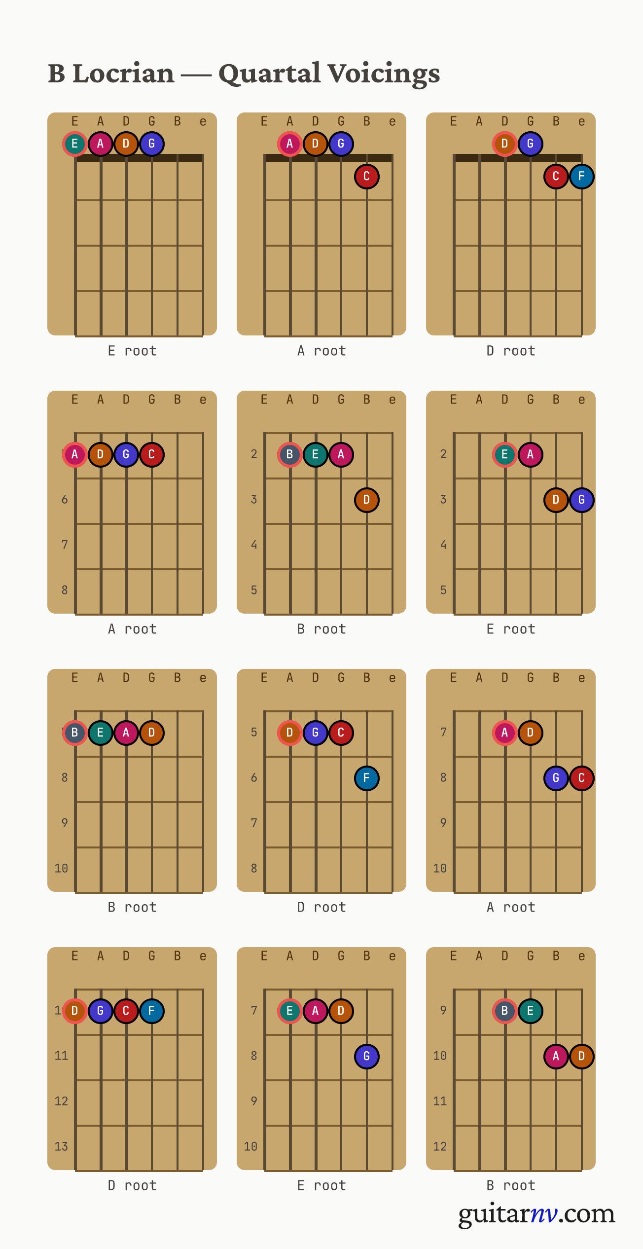 B Locrian Scale — quartal voicings shown as chord-box diagrams for all four roots.