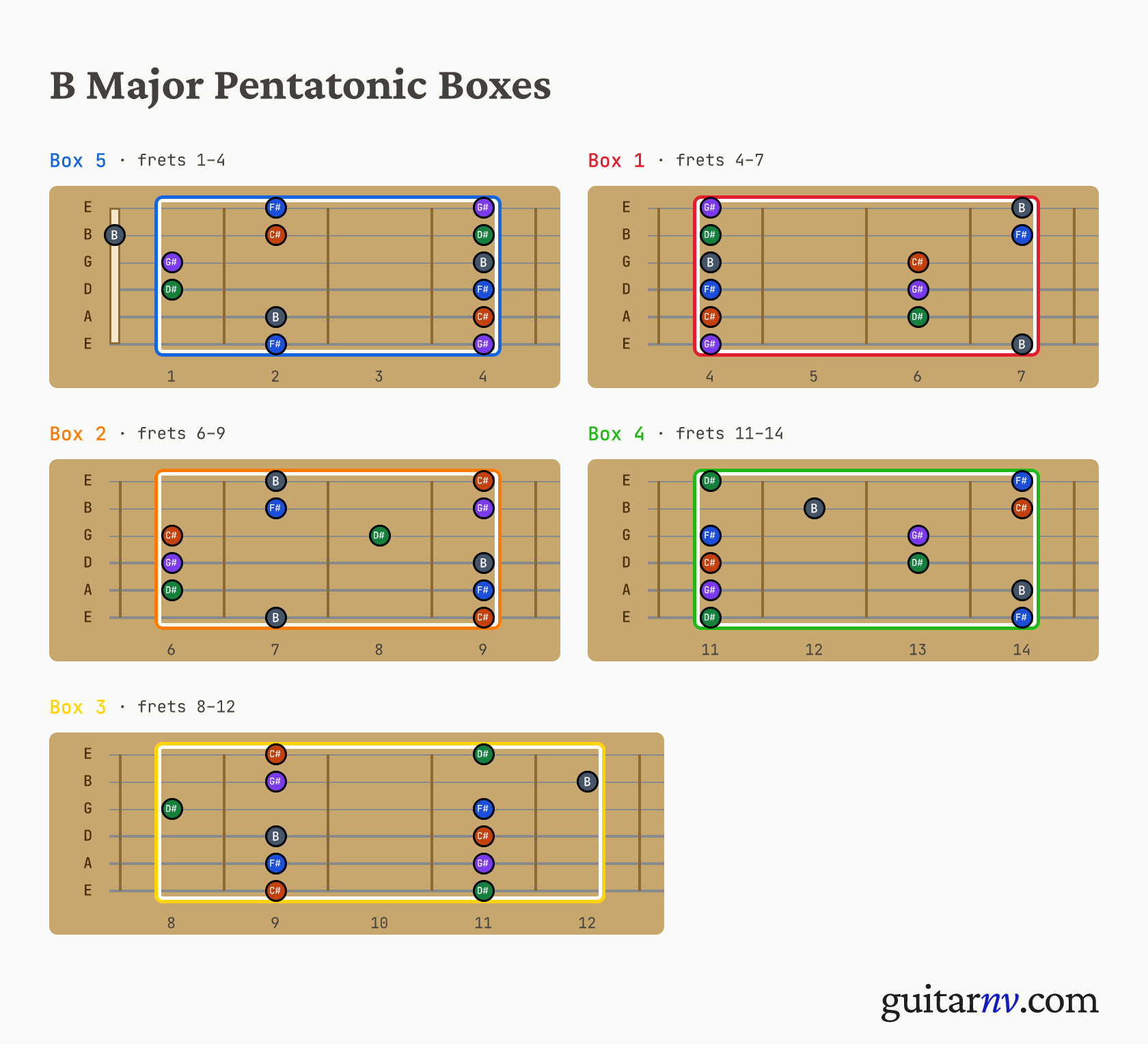 B Major Pentatonic Scale — five pentatonic box positions shown as fretboard neck slices.