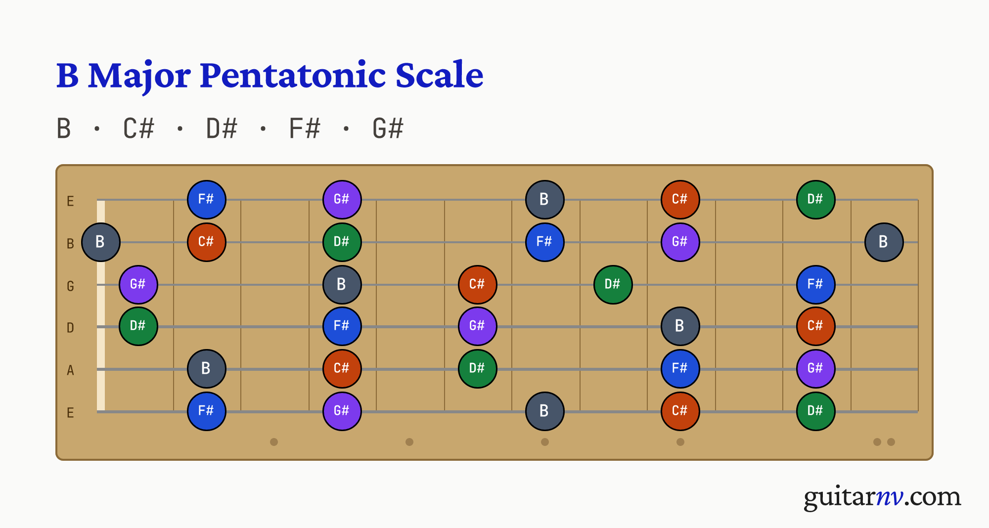 B Major Pentatonic Scale — notes B, C#, D#, F#, G# shown across the full guitar fretboard, frets 0 to 12.