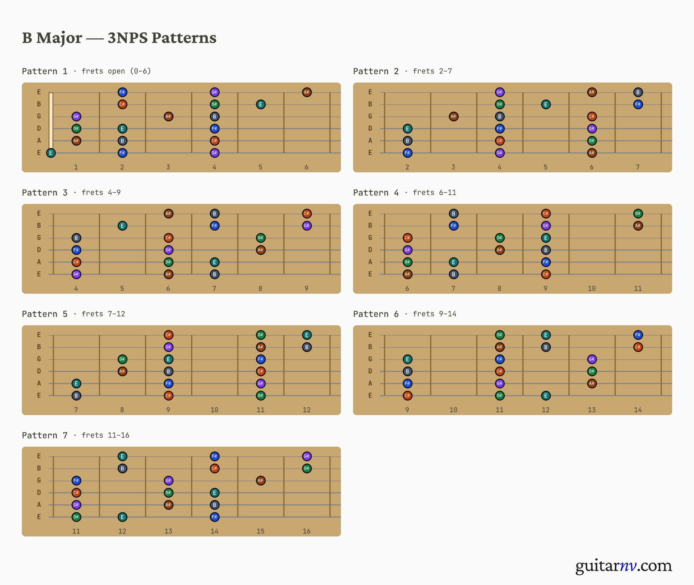 B Major Scale — seven 3-notes-per-string positions shown as fretboard neck slices.