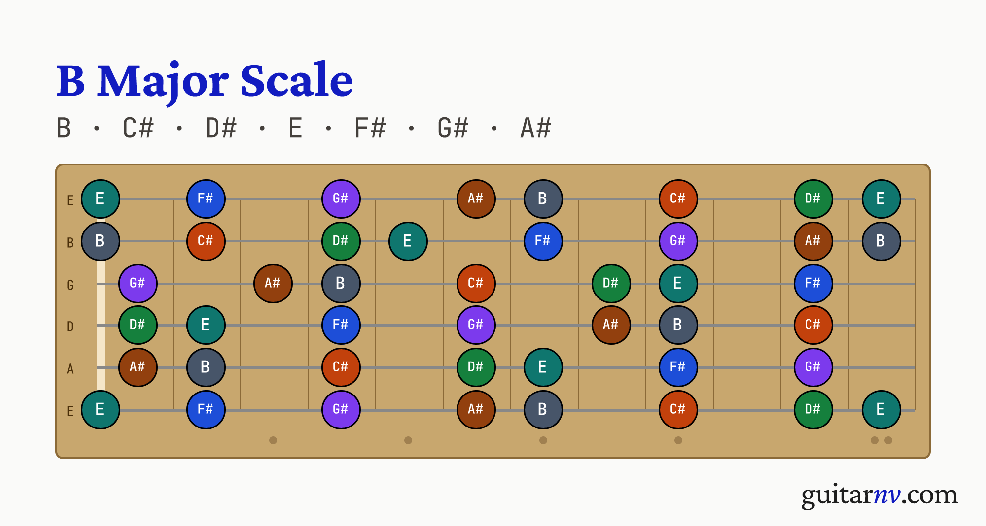 B Major Scale — notes B, C#, D#, E, F#, G#, A# shown across the full guitar fretboard, frets 0 to 12.