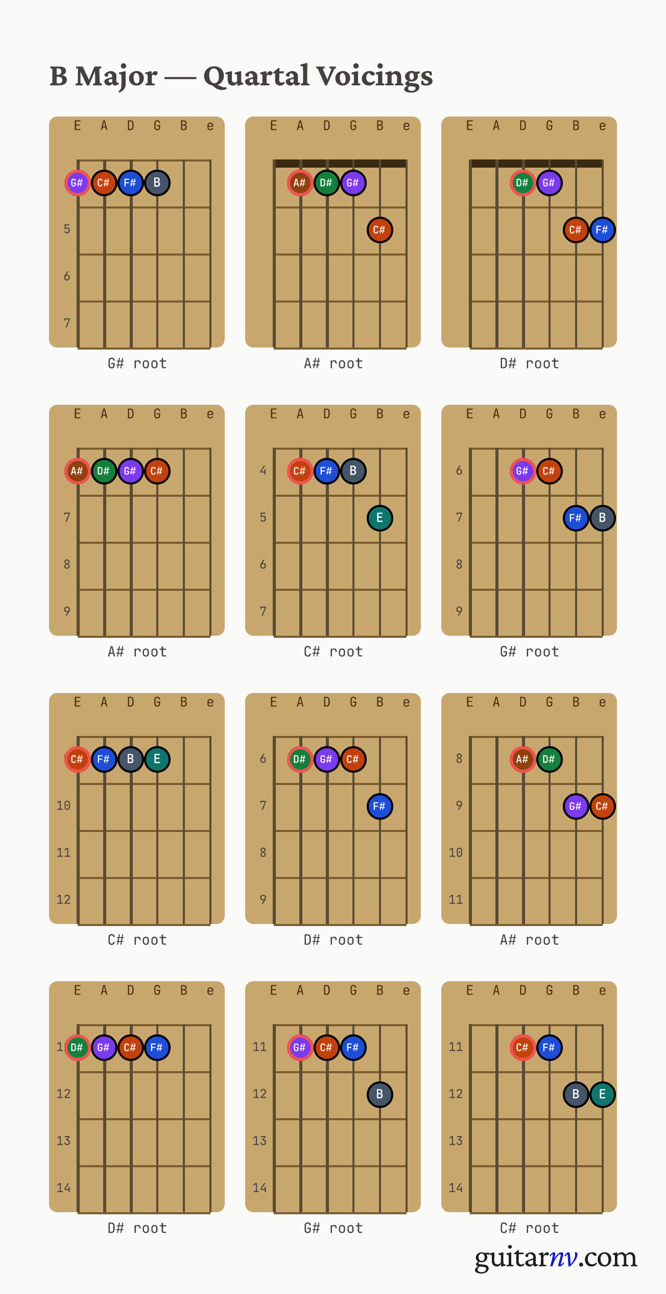 B Major Scale — quartal voicings shown as chord-box diagrams for all four roots.