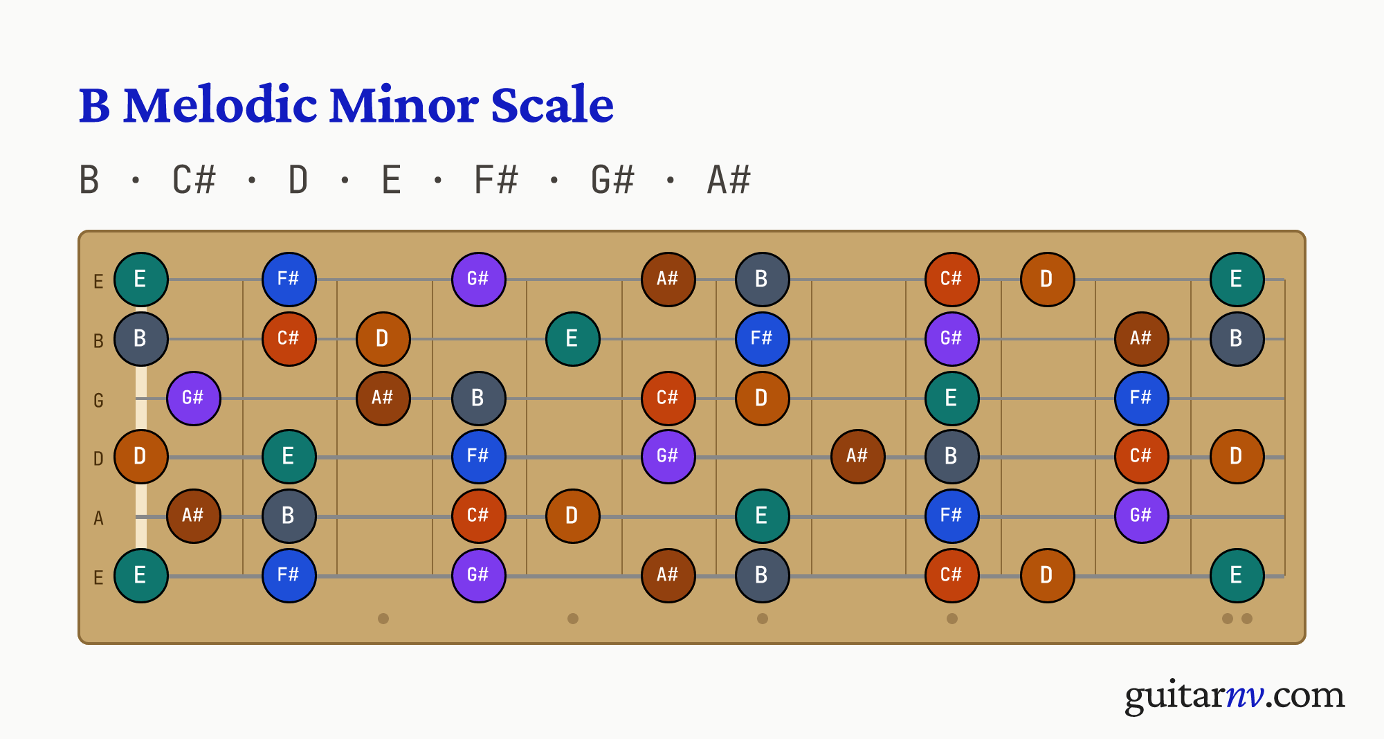 B Melodic Minor Scale — notes B, C#, D, E, F#, G#, A# shown across the full guitar fretboard, frets 0 to 12.