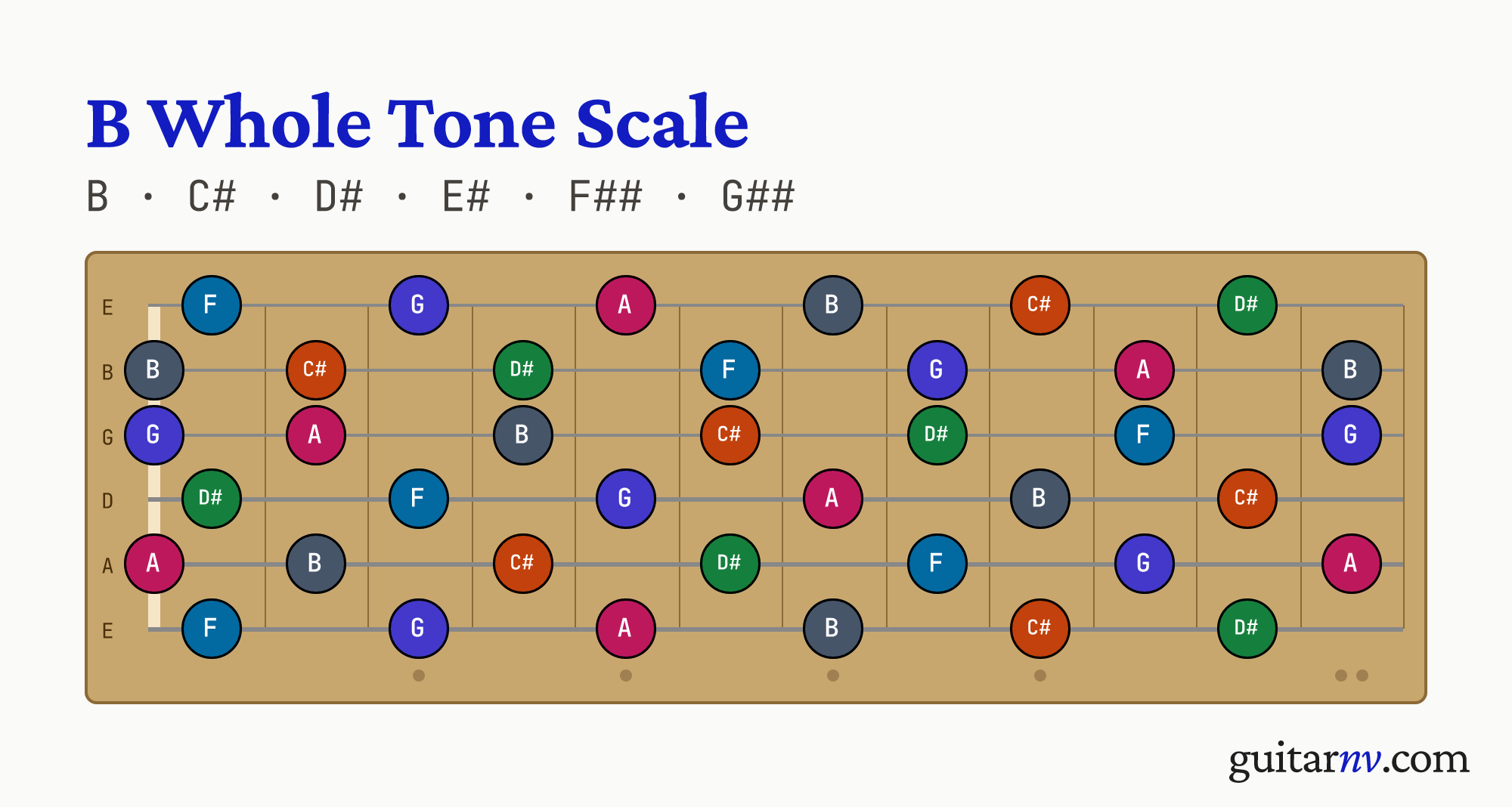 B Whole Tone Scale — notes B, C#, D#, E#, F##, G## shown across the full guitar fretboard, frets 0 to 12.