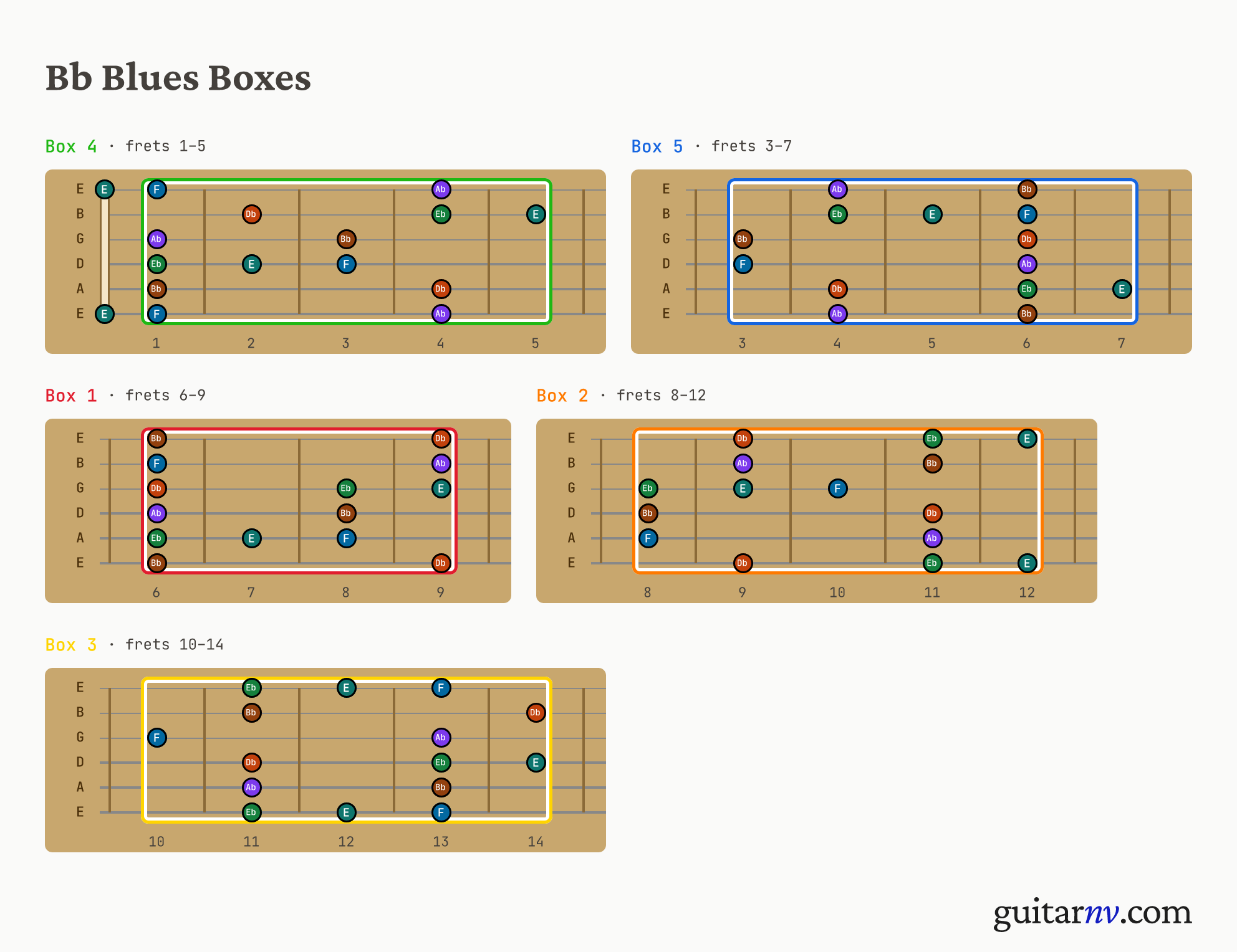 Bb Blues Scale — five pentatonic box positions shown as fretboard neck slices.