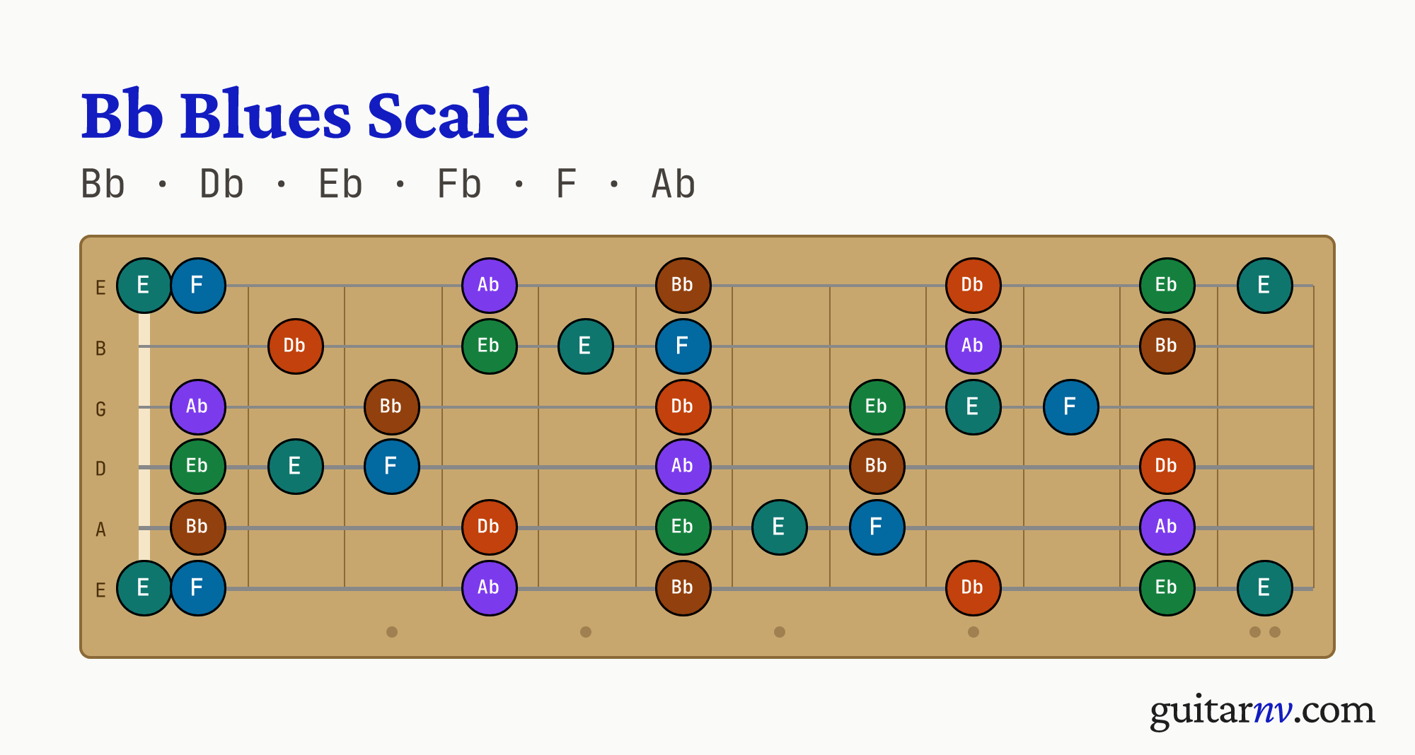 Bb Blues Scale — notes Bb, Db, Eb, Fb, F, Ab shown across the full guitar fretboard, frets 0 to 12.
