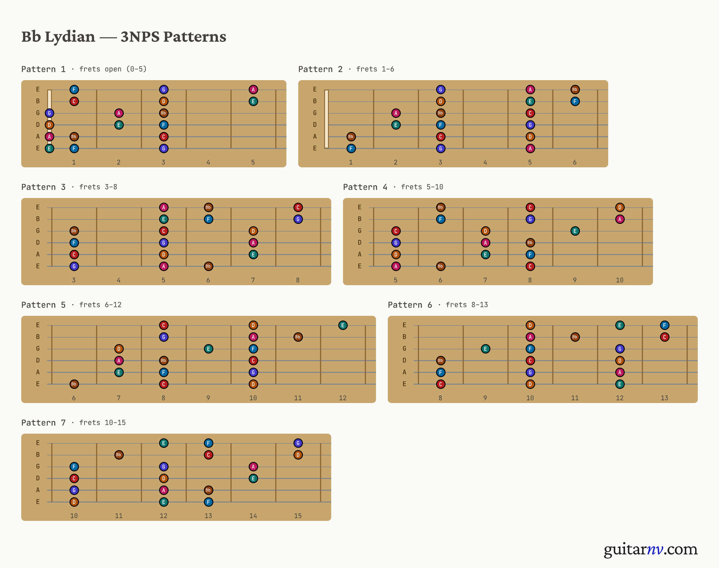 Bb Lydian Scale — seven 3-notes-per-string positions shown as fretboard neck slices.