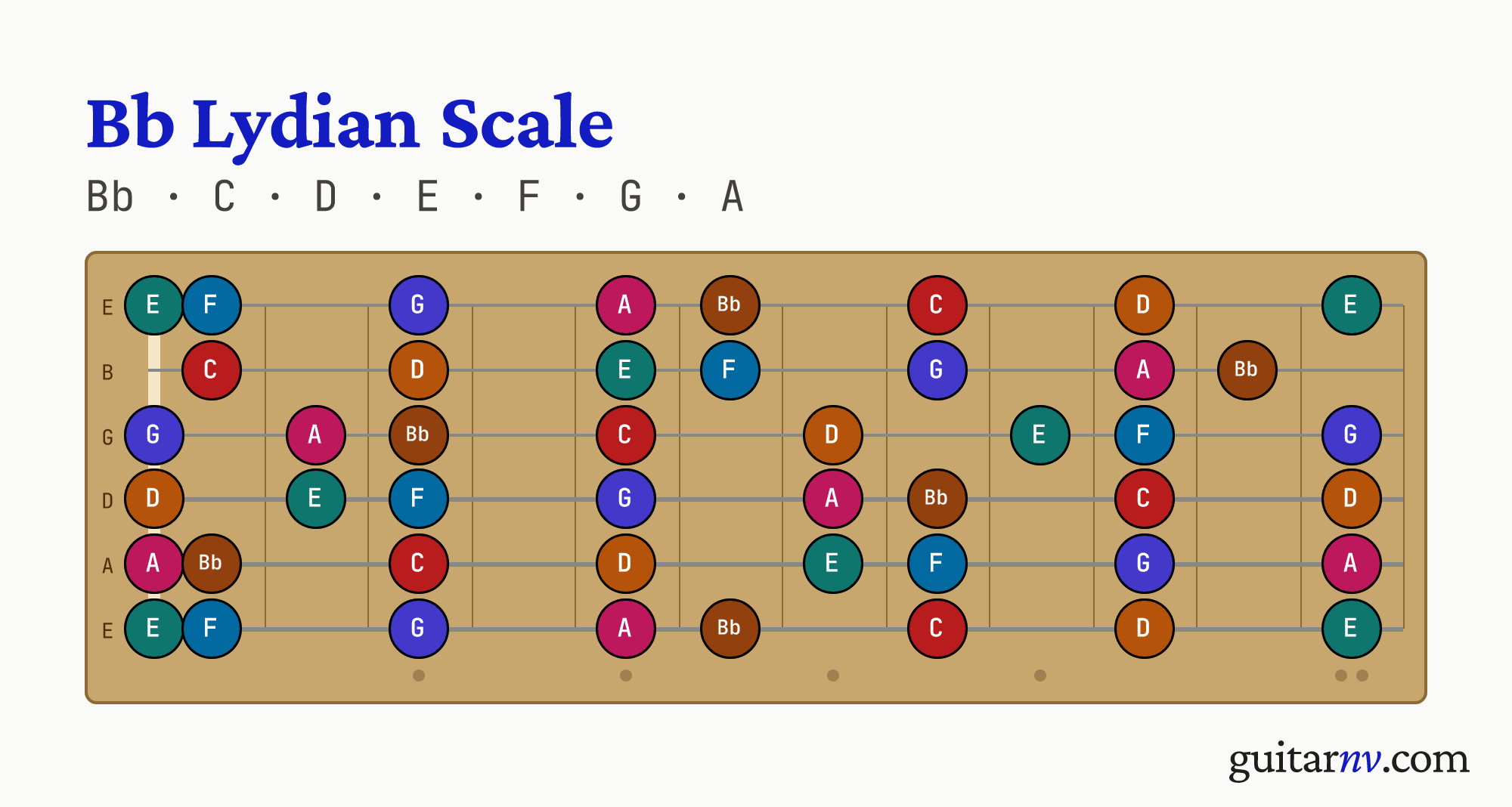 Bb Lydian Scale — notes Bb, C, D, E, F, G, A shown across the full guitar fretboard, frets 0 to 12.