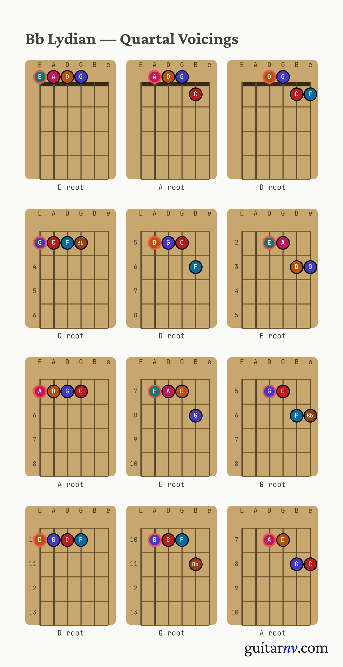 Bb Lydian Scale — quartal voicings shown as chord-box diagrams for all four roots.