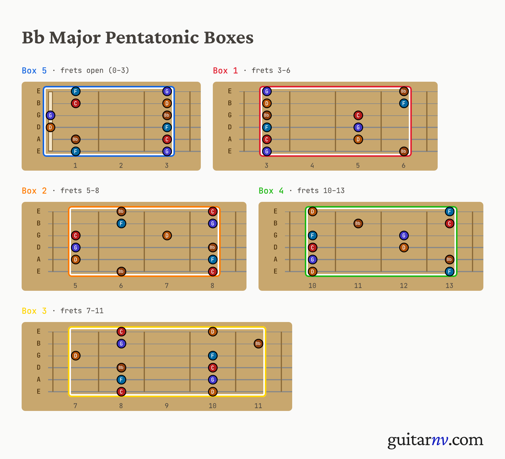 Bb Major Pentatonic Scale — five pentatonic box positions shown as fretboard neck slices.