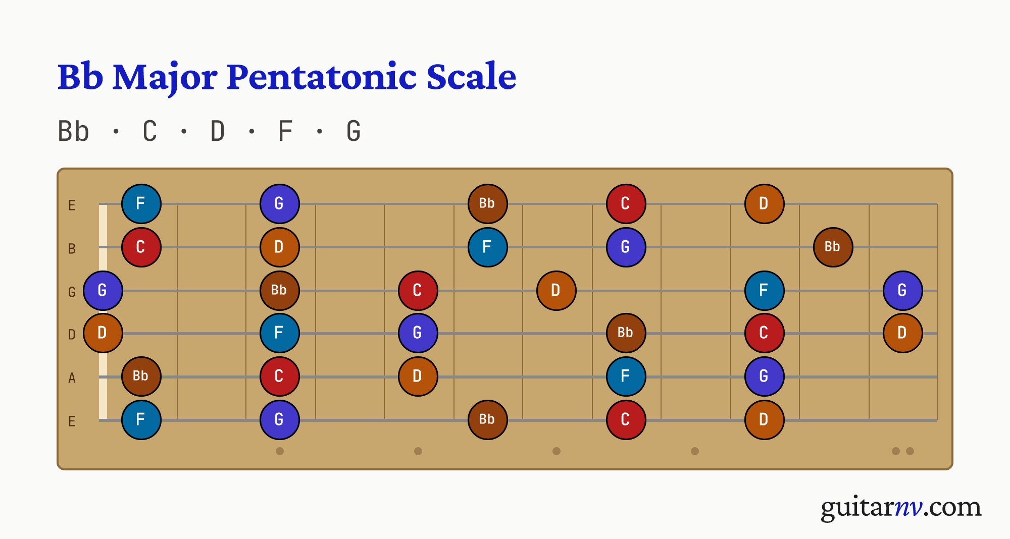 Bb Major Pentatonic Scale — notes Bb, C, D, F, G shown across the full guitar fretboard, frets 0 to 12.