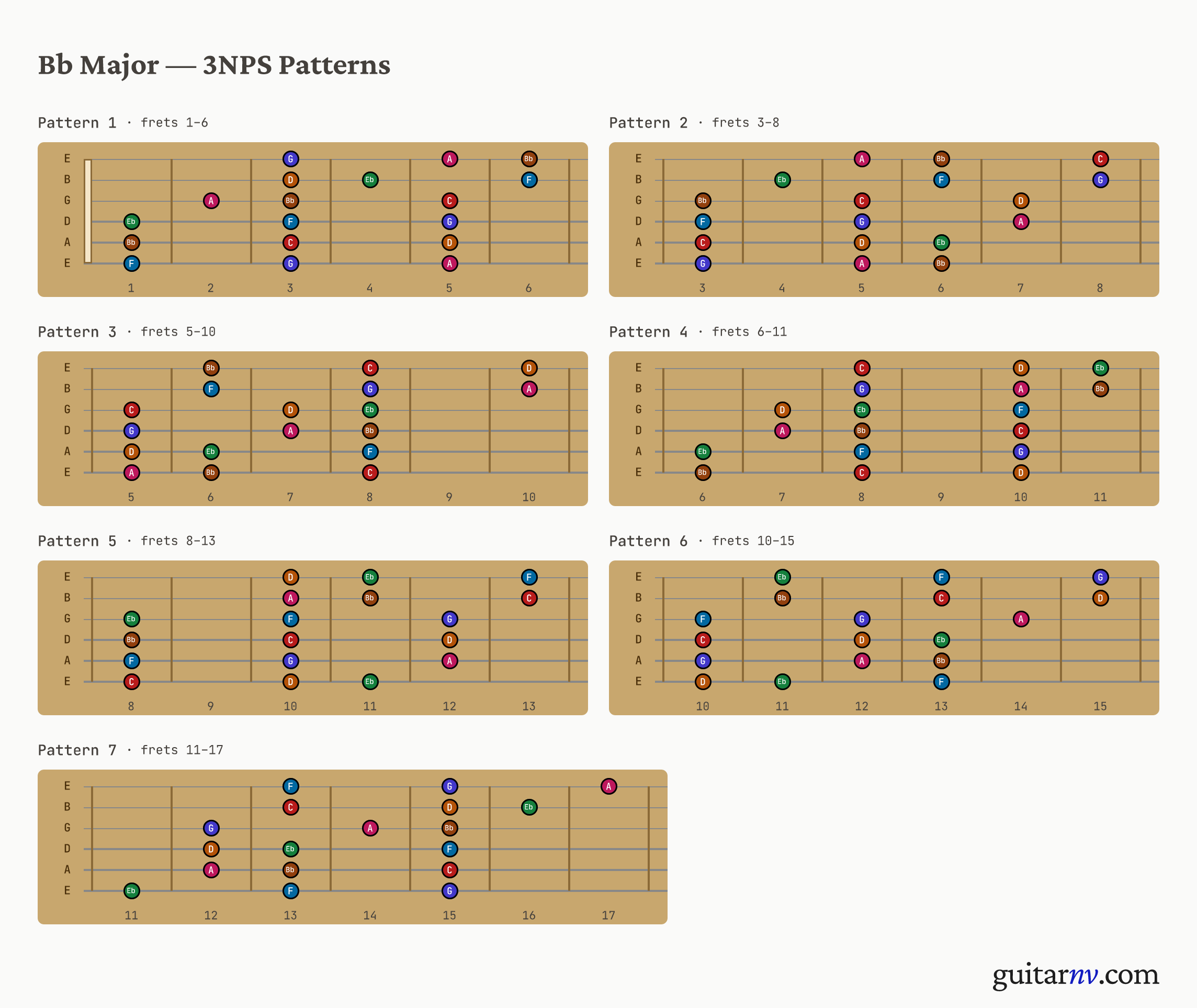 Bb Major Scale — seven 3-notes-per-string positions shown as fretboard neck slices.