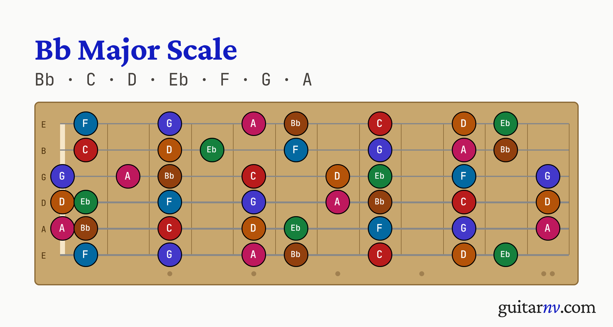 Bb Major Scale — notes Bb, C, D, Eb, F, G, A shown across the full guitar fretboard, frets 0 to 12.