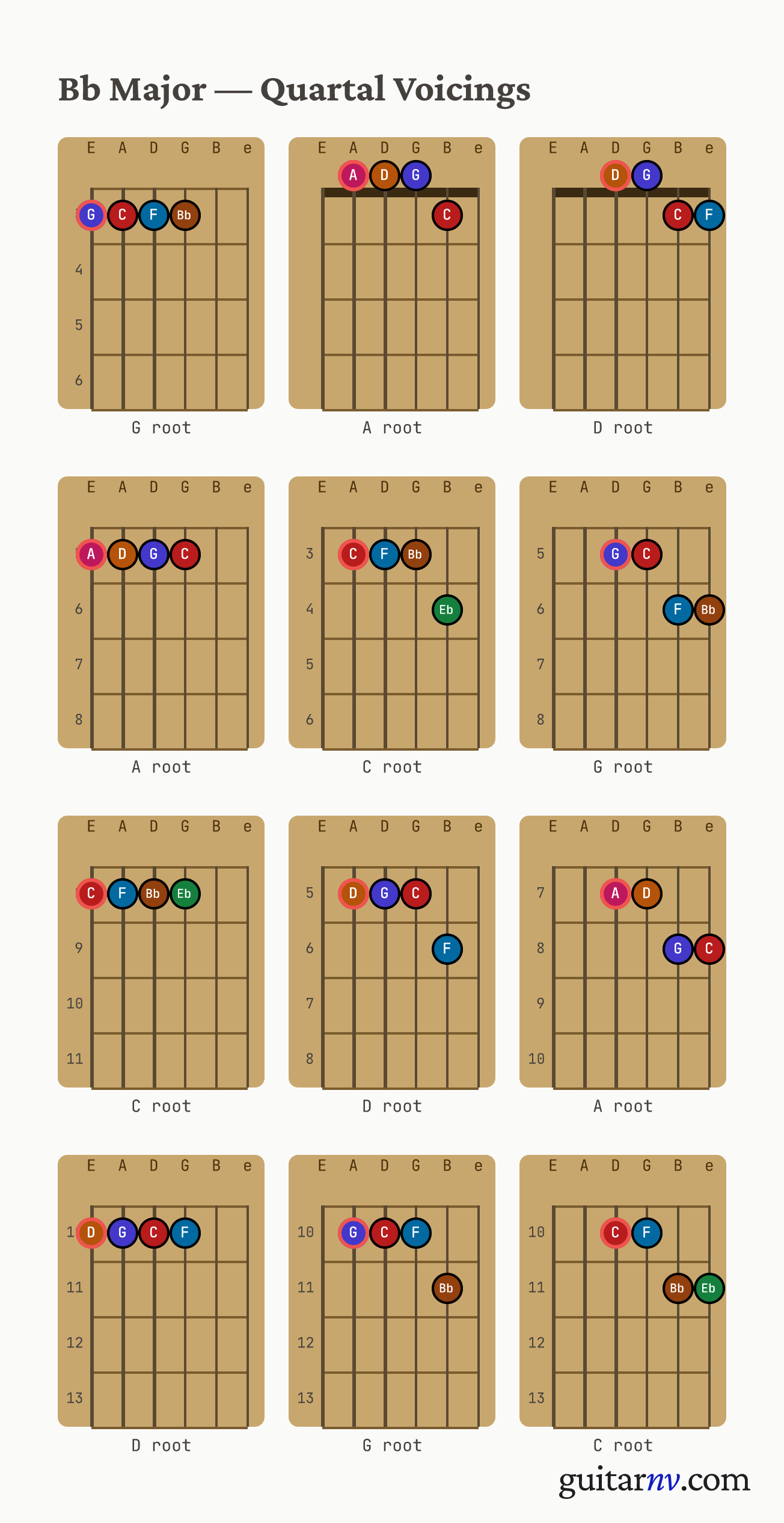 Bb Major Scale — quartal voicings shown as chord-box diagrams for all four roots.