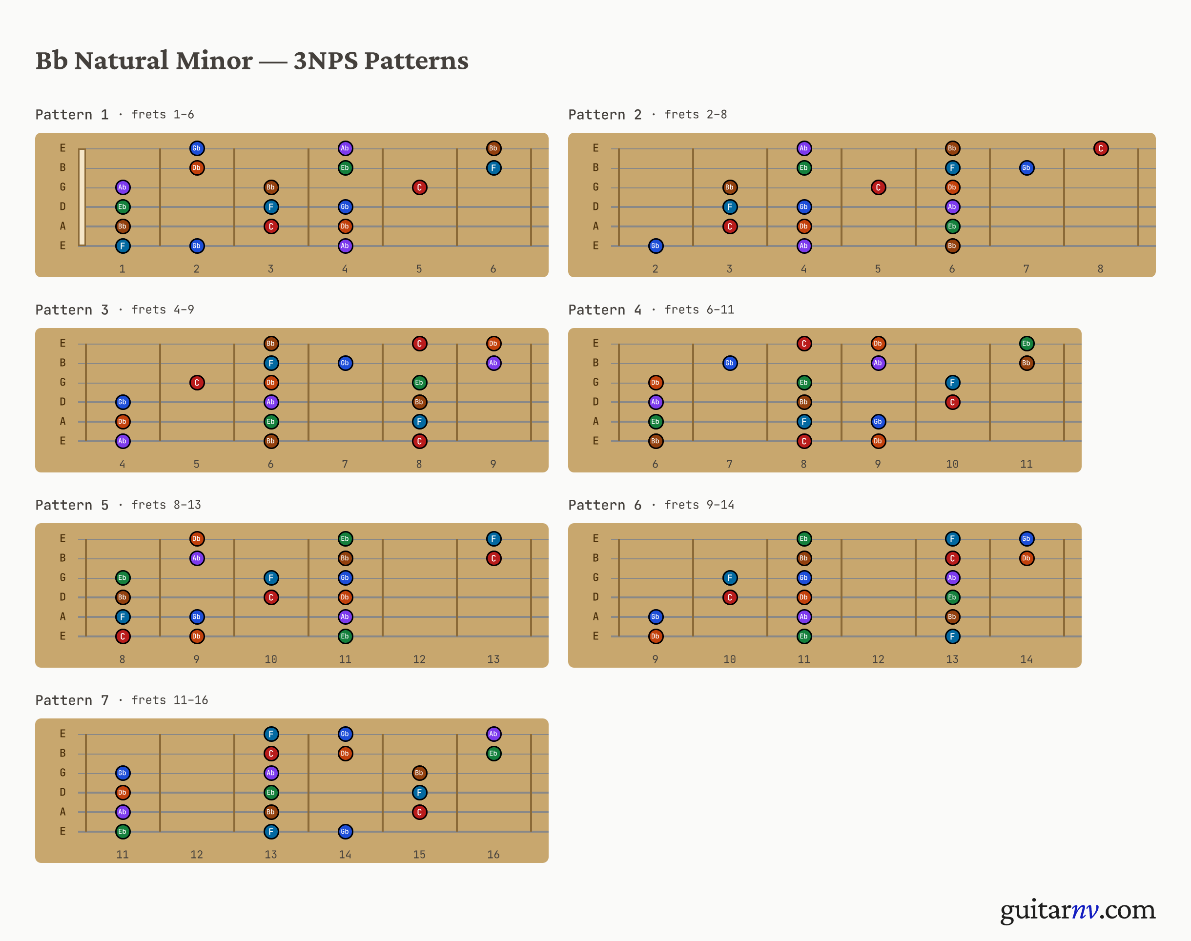 Bb Natural Minor Scale — seven 3-notes-per-string positions shown as fretboard neck slices.