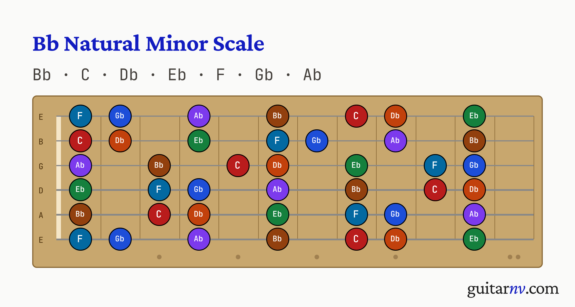 Bb Natural Minor Scale — notes Bb, C, Db, Eb, F, Gb, Ab shown across the full guitar fretboard, frets 0 to 12.