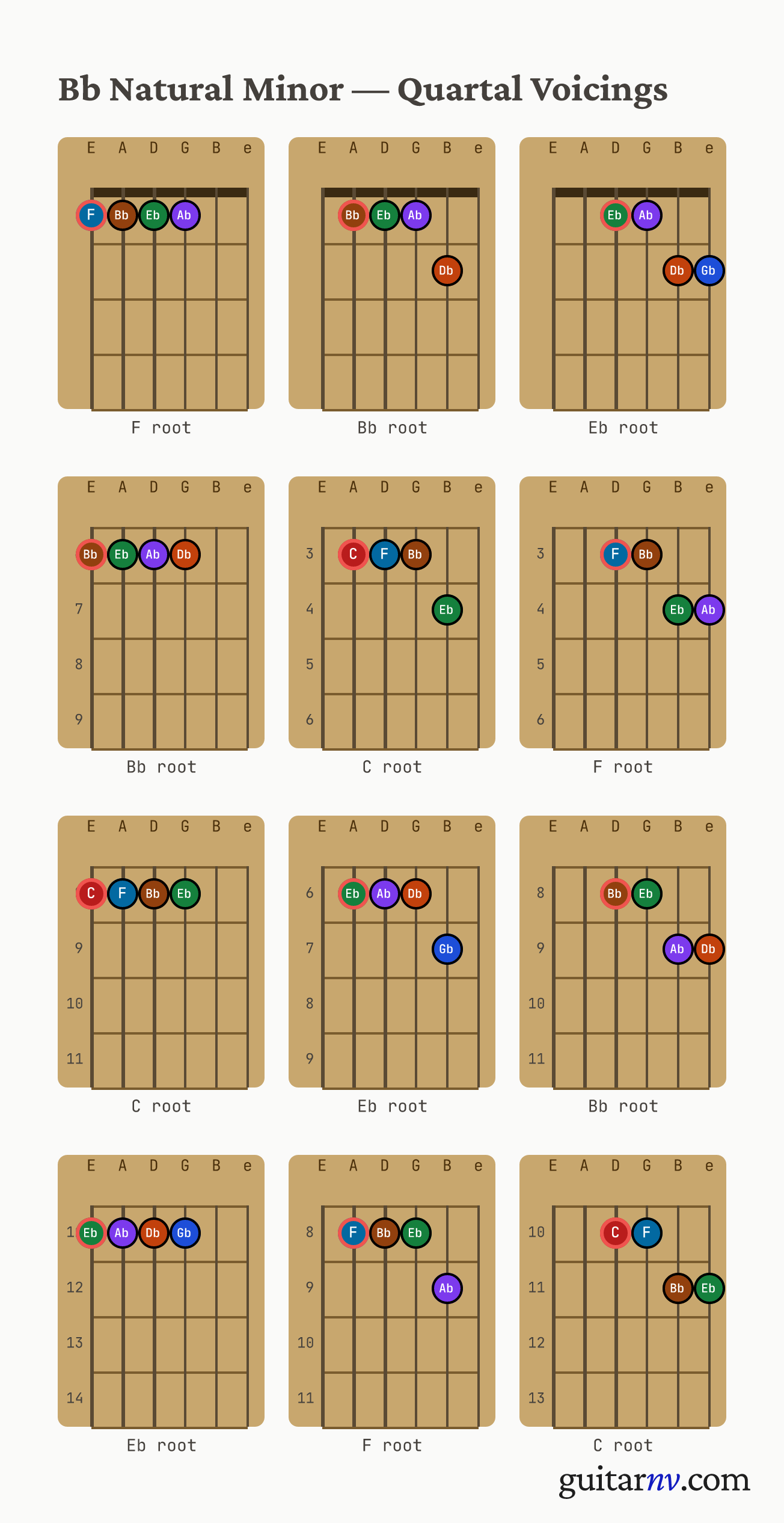 Bb Natural Minor Scale — quartal voicings shown as chord-box diagrams for all four roots.
