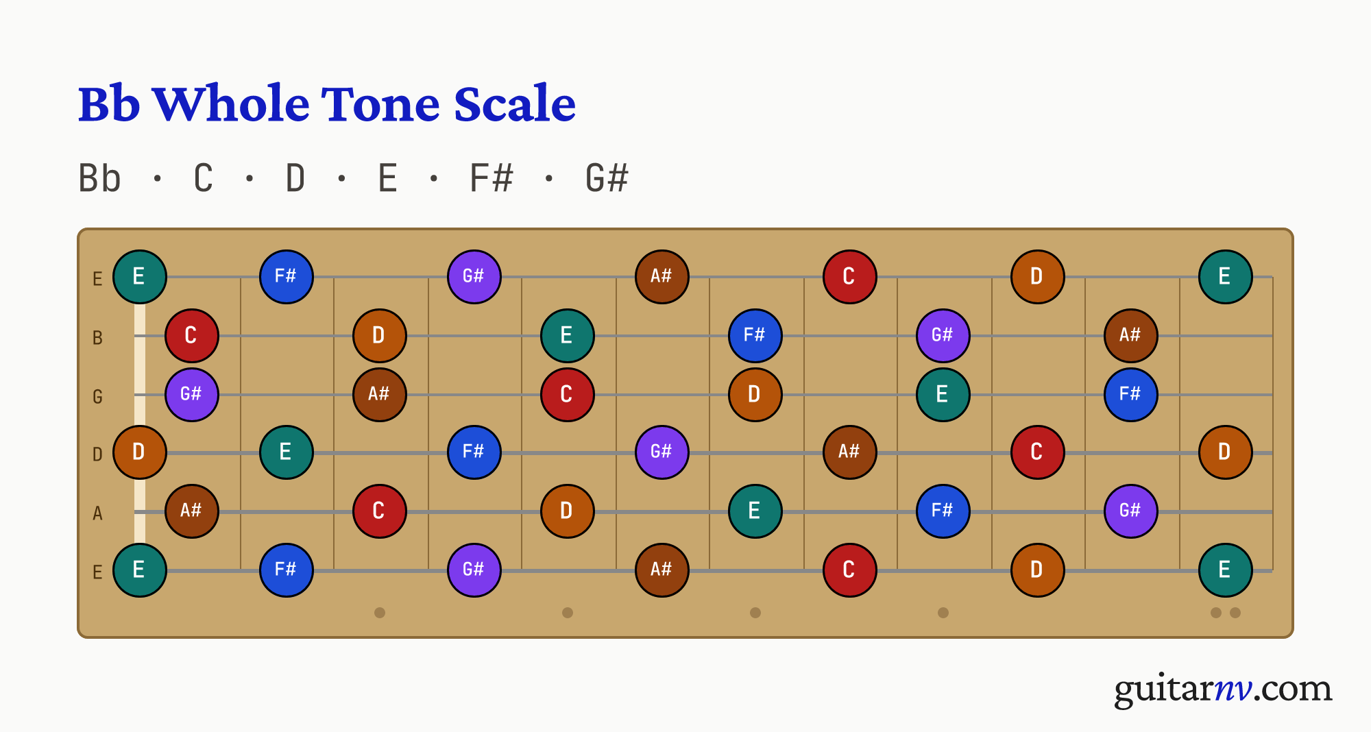 Bb Whole Tone Scale — notes Bb, C, D, E, F#, G# shown across the full guitar fretboard, frets 0 to 12.