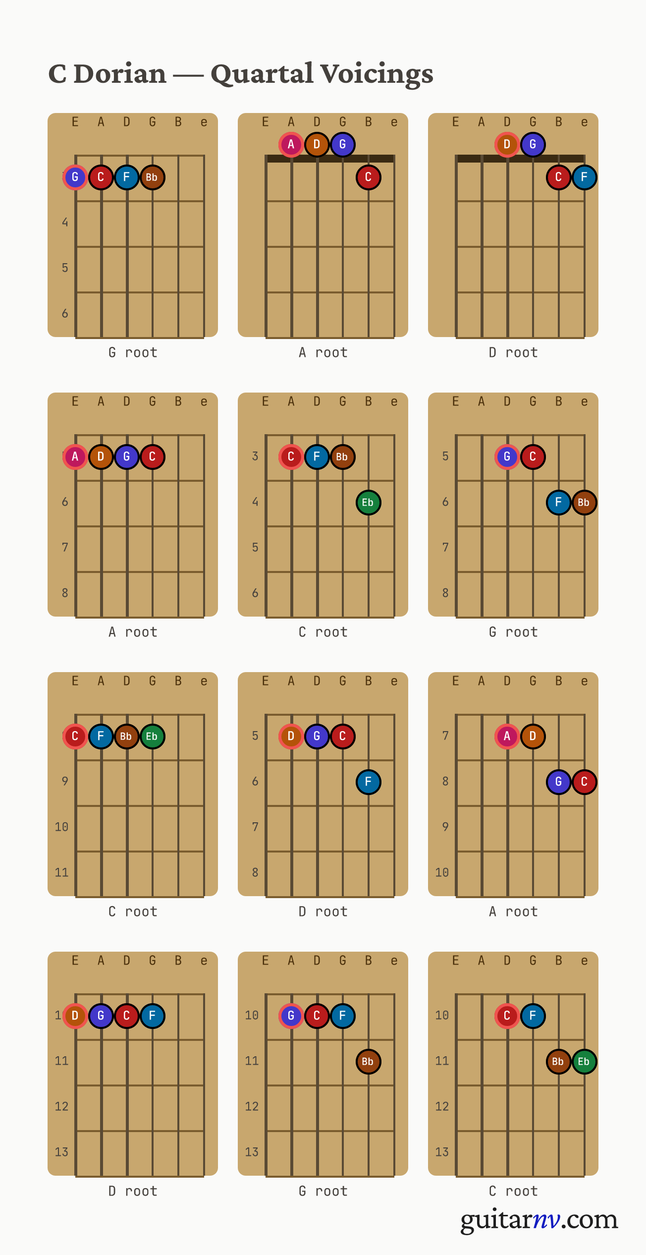 C Dorian Scale — quartal voicings shown as chord-box diagrams for all four roots.