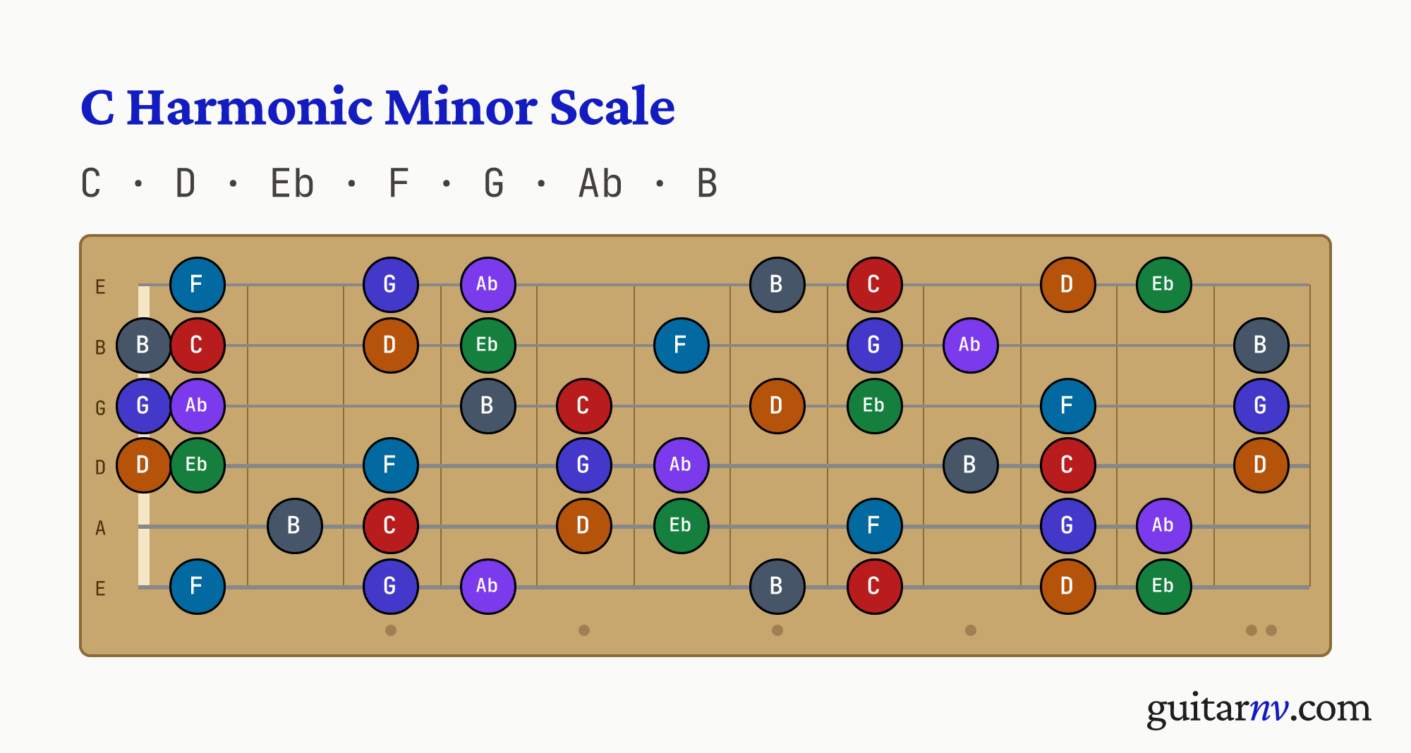 C Harmonic Minor Scale — notes C, D, Eb, F, G, Ab, B shown across the full guitar fretboard, frets 0 to 12.