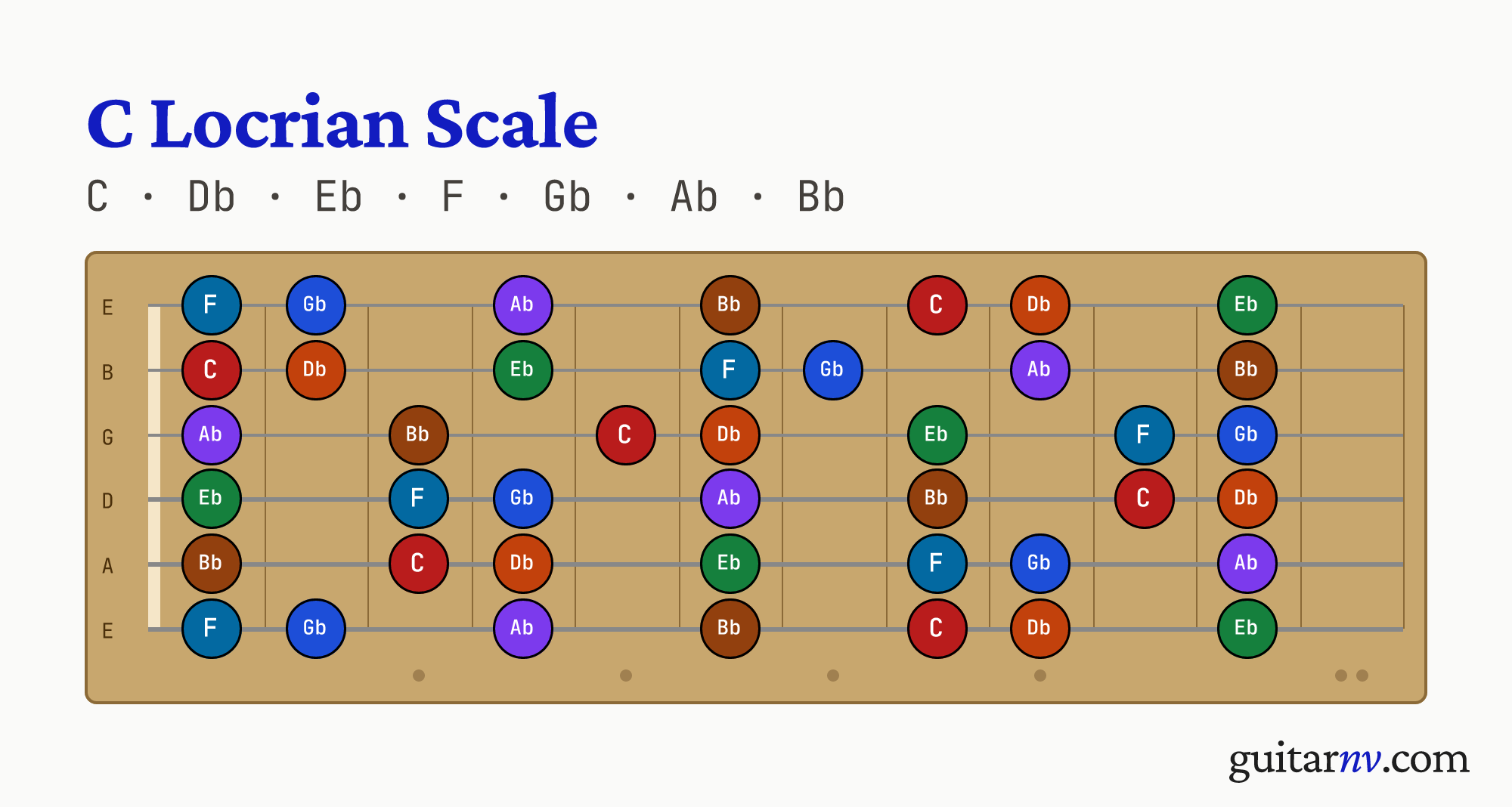 C Locrian Scale — notes C, Db, Eb, F, Gb, Ab, Bb shown across the full guitar fretboard, frets 0 to 12.