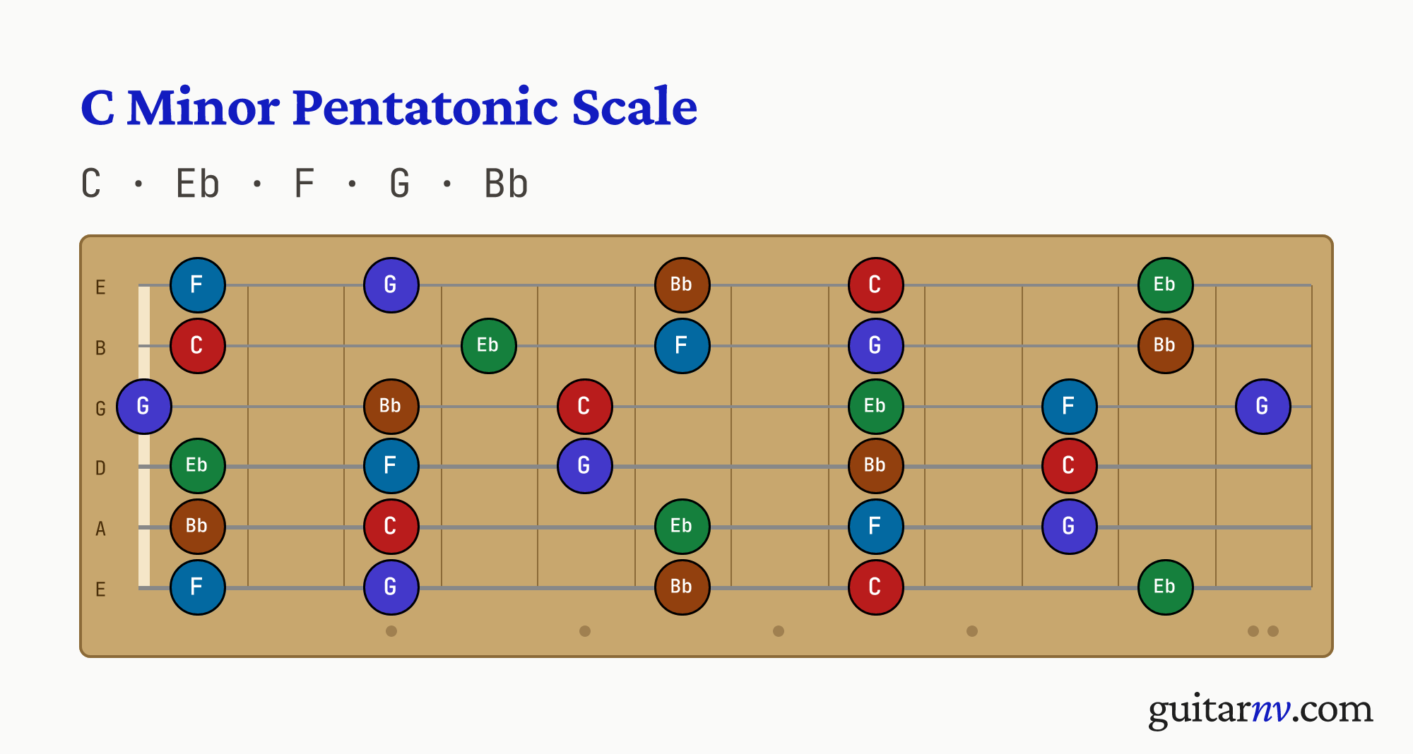 C Minor Pentatonic Scale — notes C, Eb, F, G, Bb shown across the full guitar fretboard, frets 0 to 12.