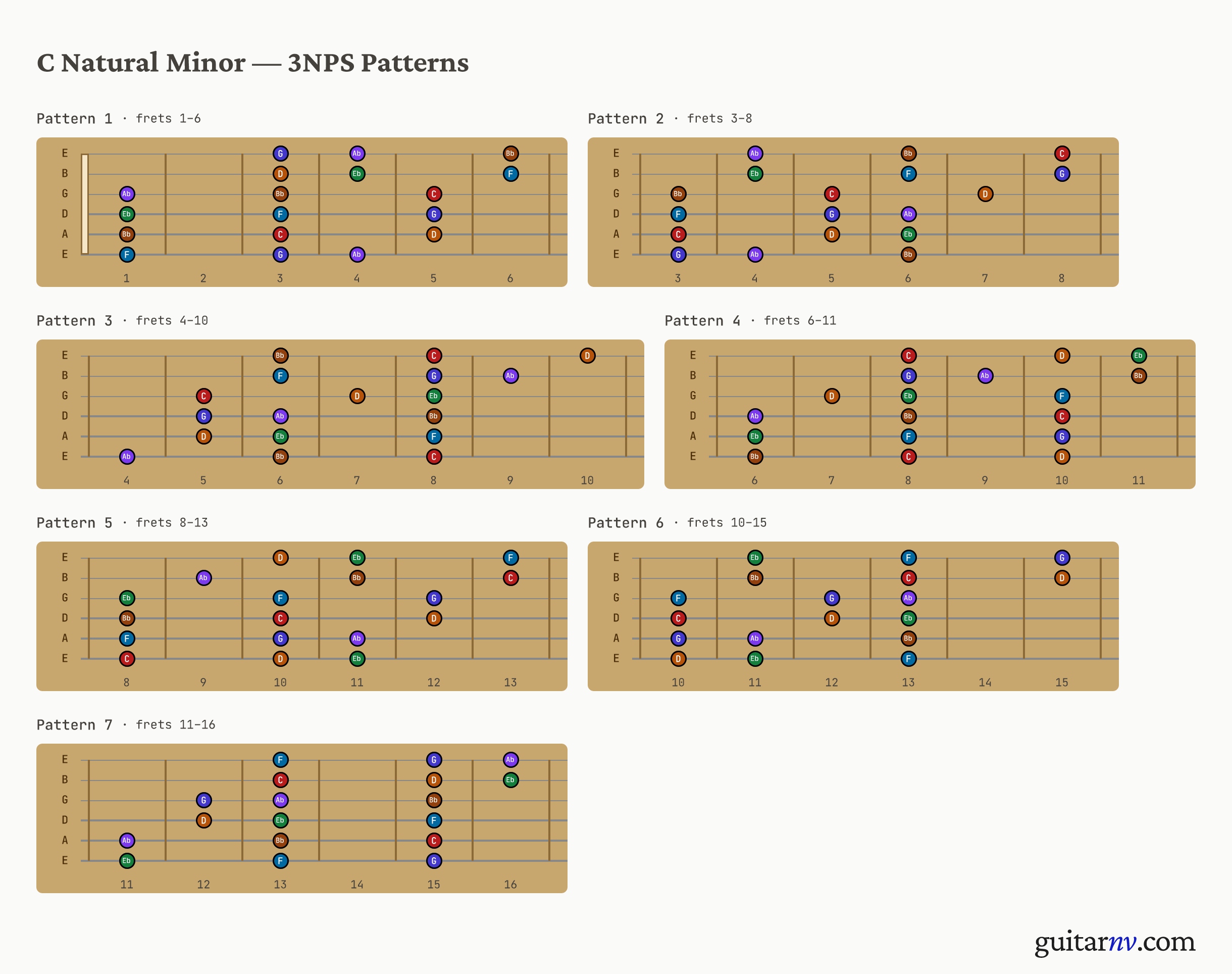 C Natural Minor Scale — seven 3-notes-per-string positions shown as fretboard neck slices.