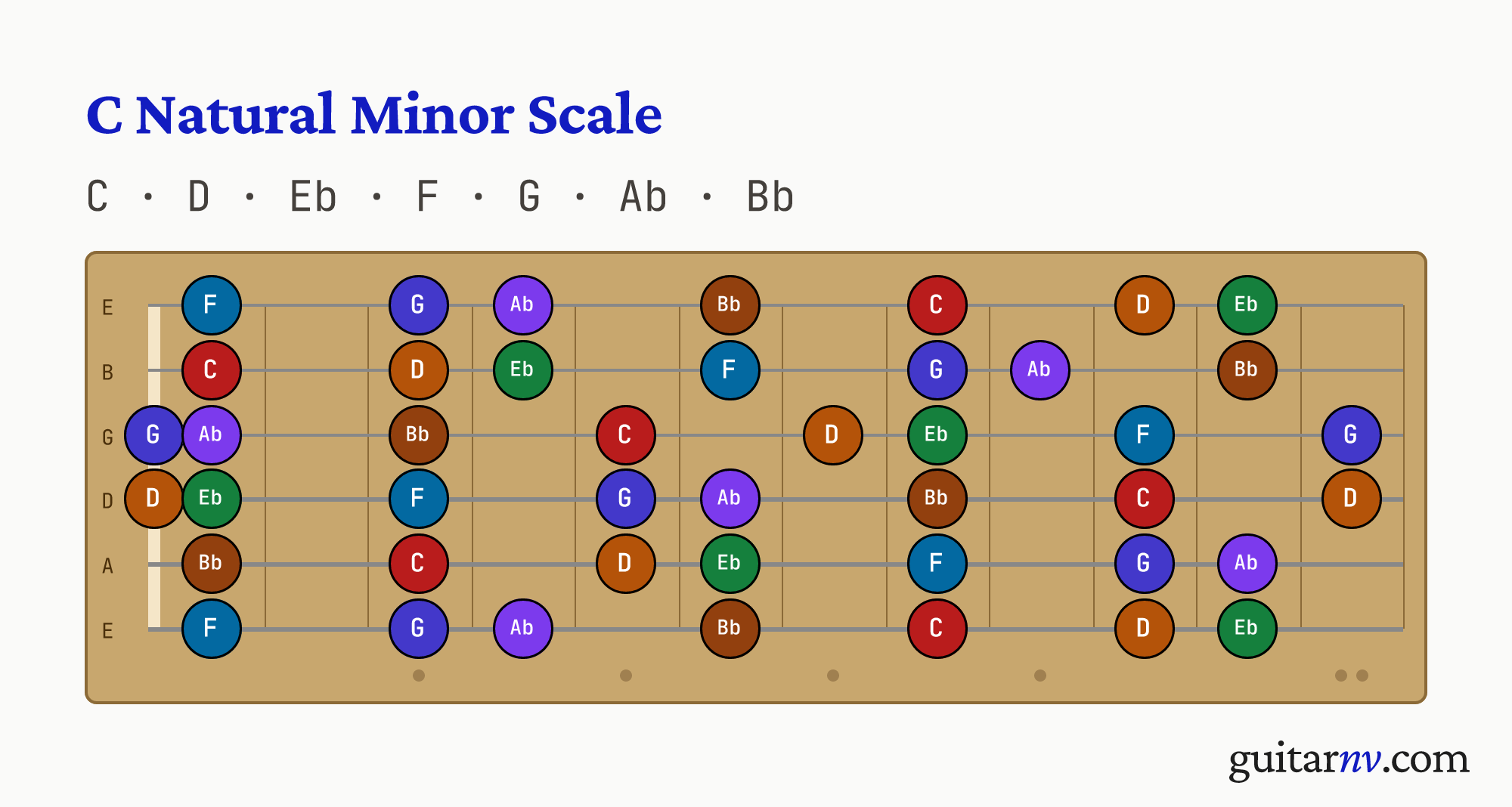 C Natural Minor Scale — notes C, D, Eb, F, G, Ab, Bb shown across the full guitar fretboard, frets 0 to 12.