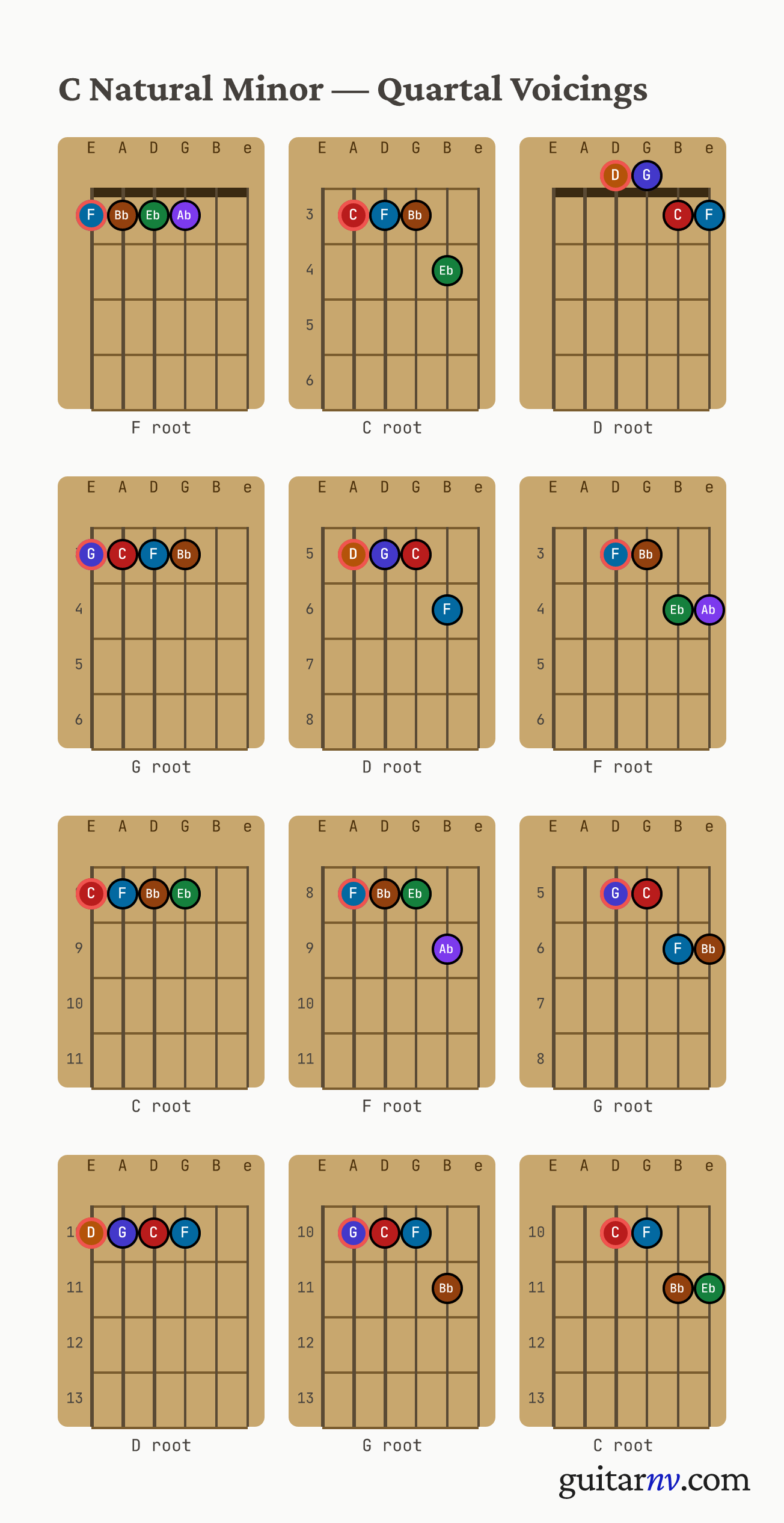 C Natural Minor Scale — quartal voicings shown as chord-box diagrams for all four roots.