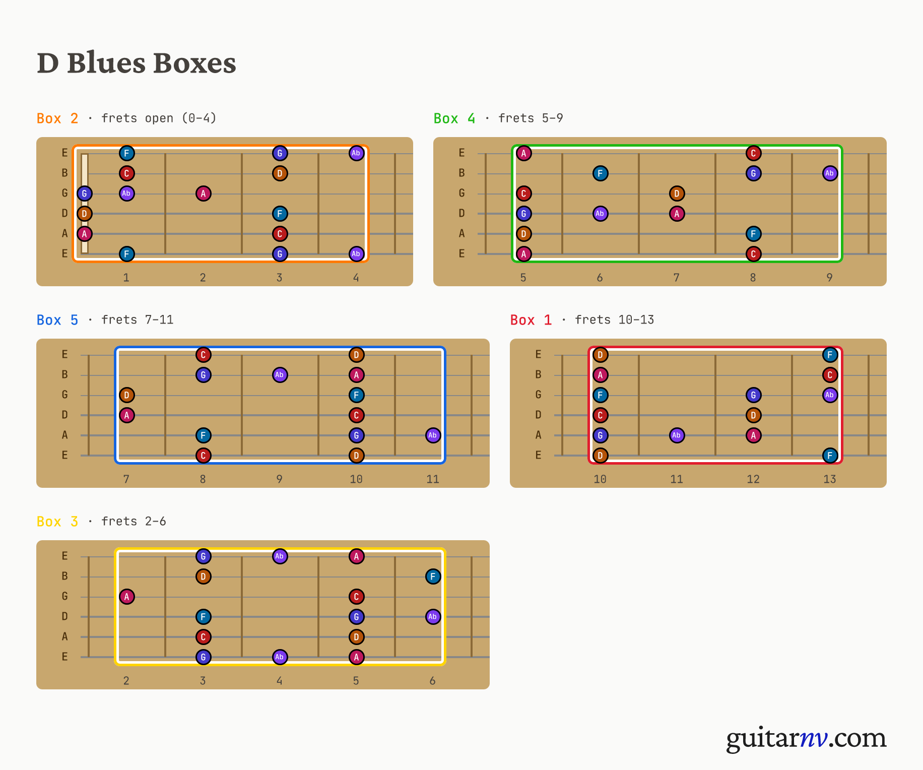 D Blues Scale — five pentatonic box positions shown as fretboard neck slices.