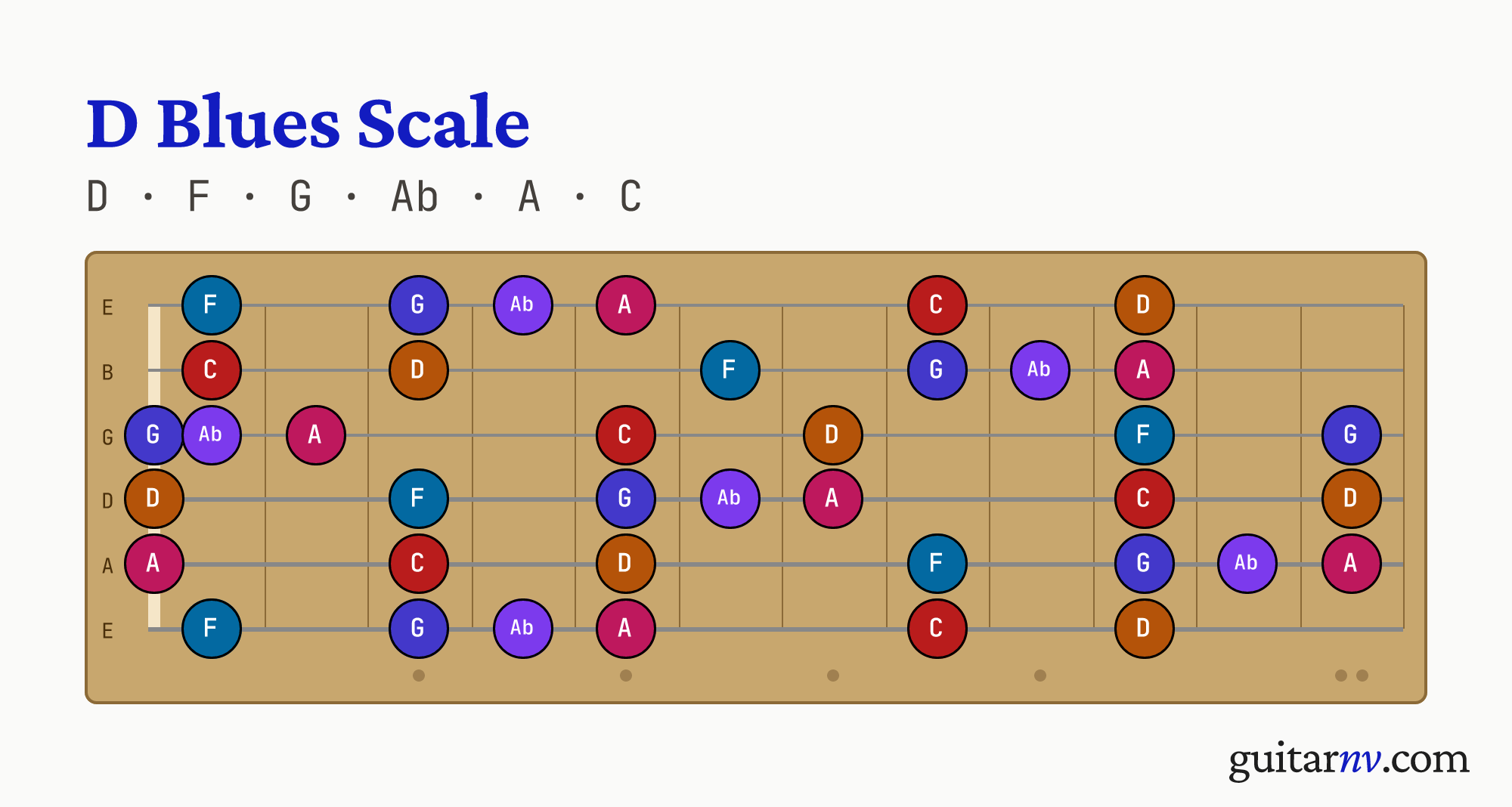 D Blues Scale — notes D, F, G, Ab, A, C shown across the full guitar fretboard, frets 0 to 12.