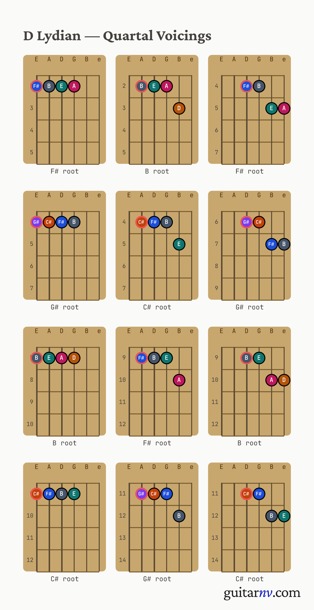 D Lydian Scale — quartal voicings shown as chord-box diagrams for all four roots.