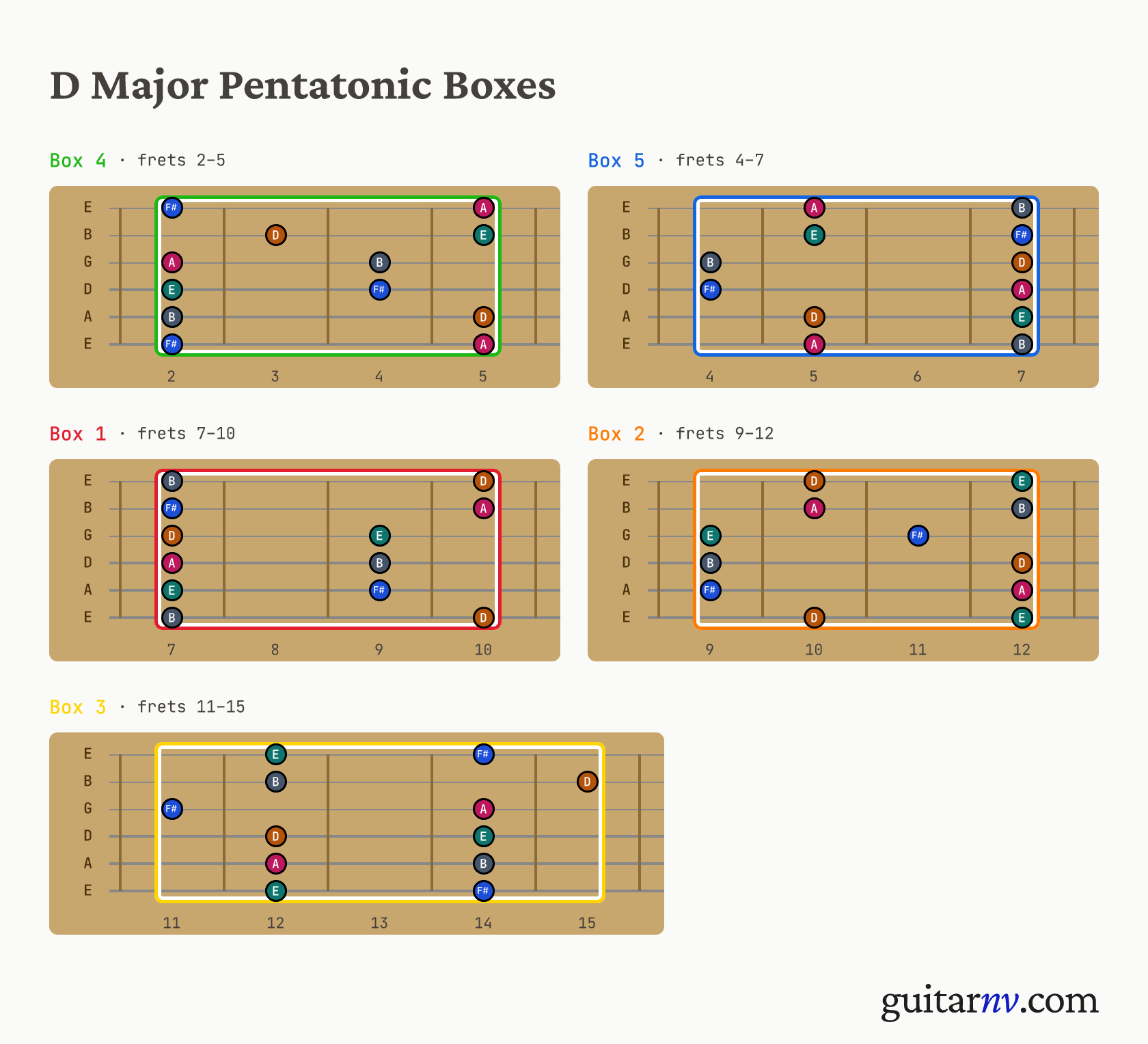D Major Pentatonic Scale — five pentatonic box positions shown as fretboard neck slices.