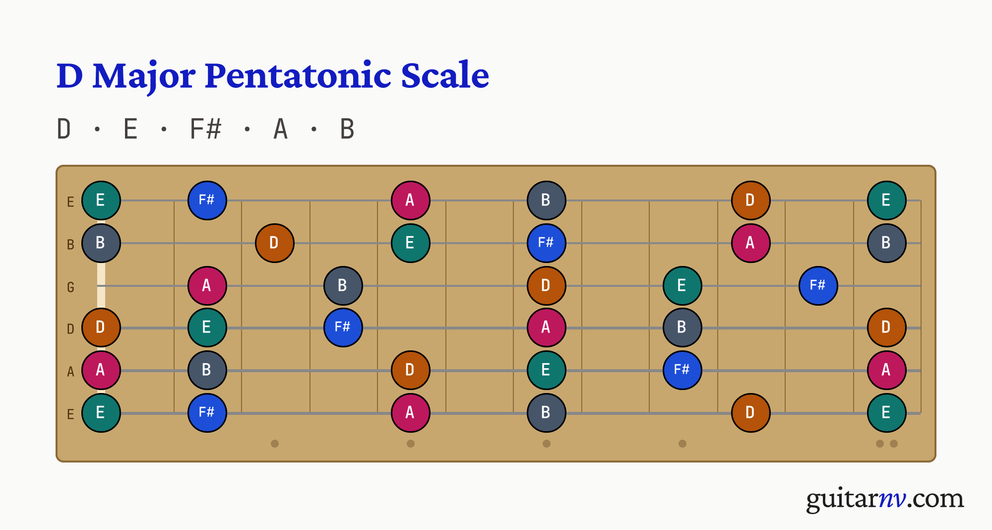 D Major Pentatonic Scale — notes D, E, F#, A, B shown across the full guitar fretboard, frets 0 to 12.